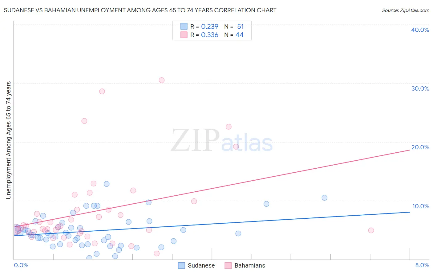 Sudanese vs Bahamian Unemployment Among Ages 65 to 74 years