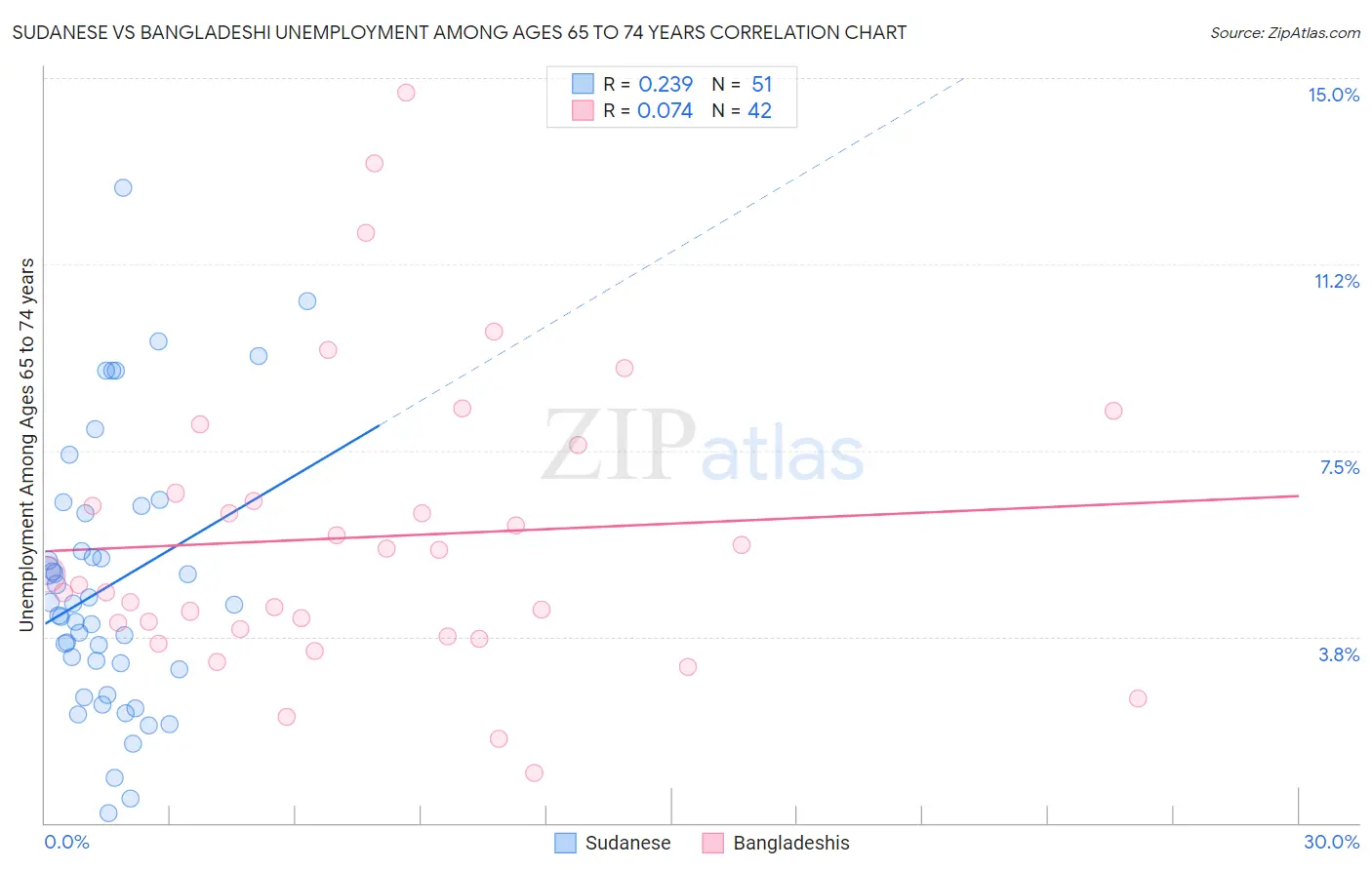 Sudanese vs Bangladeshi Unemployment Among Ages 65 to 74 years