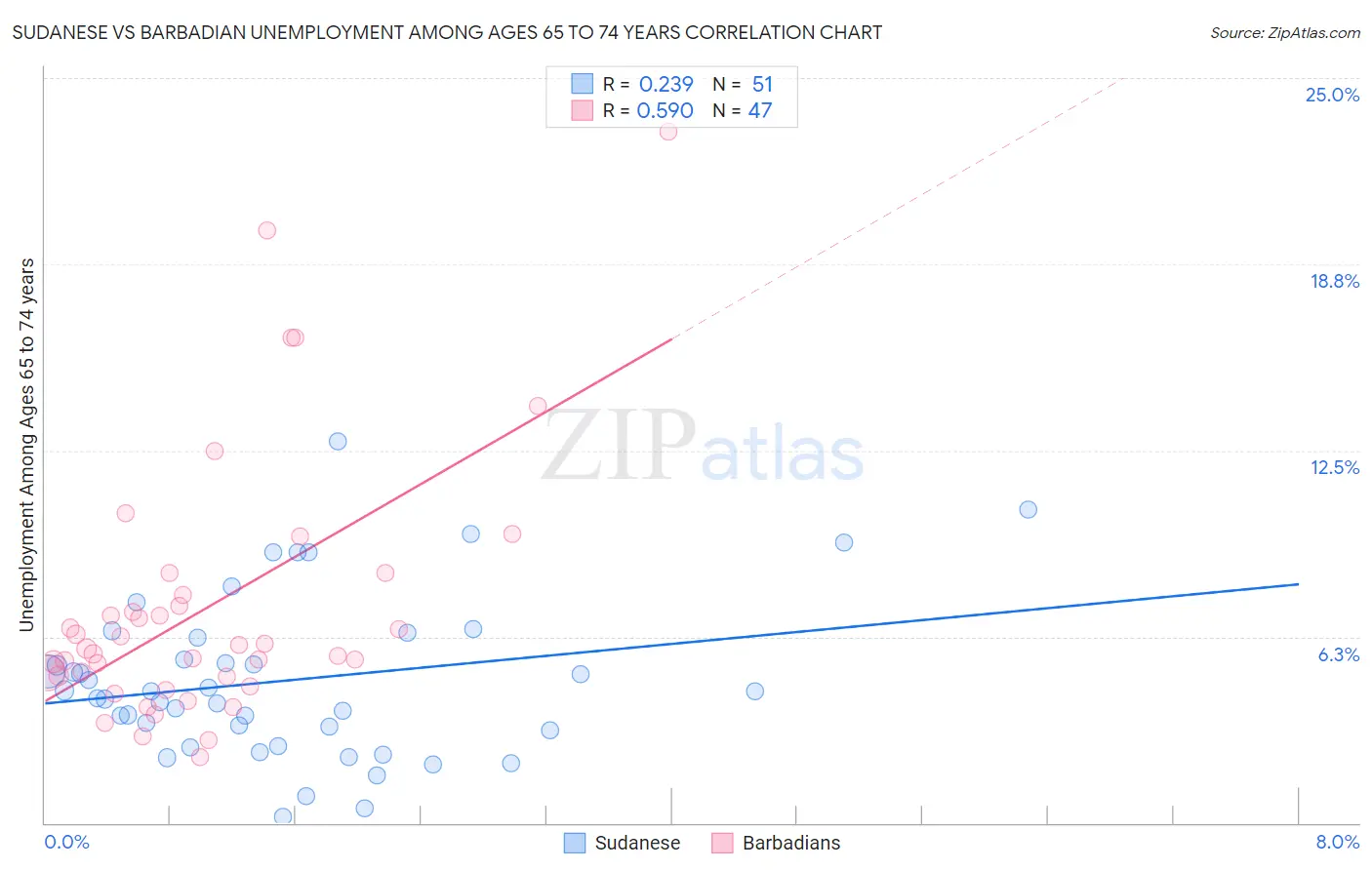 Sudanese vs Barbadian Unemployment Among Ages 65 to 74 years