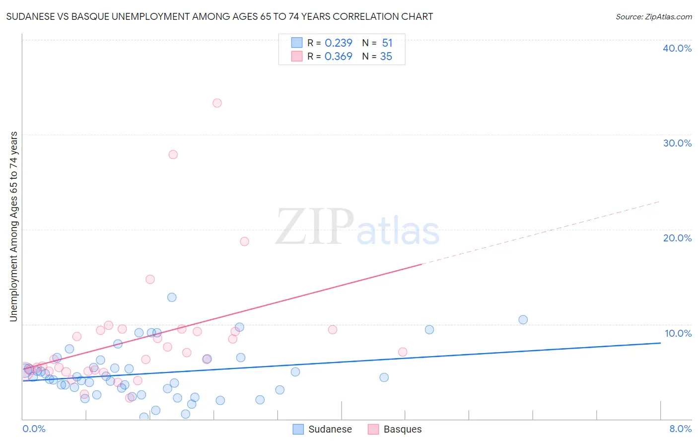 Sudanese vs Basque Unemployment Among Ages 65 to 74 years