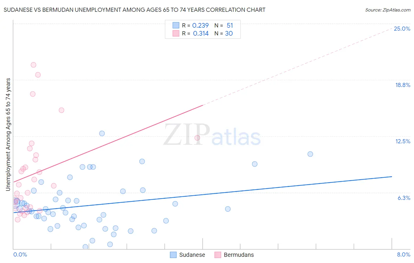 Sudanese vs Bermudan Unemployment Among Ages 65 to 74 years