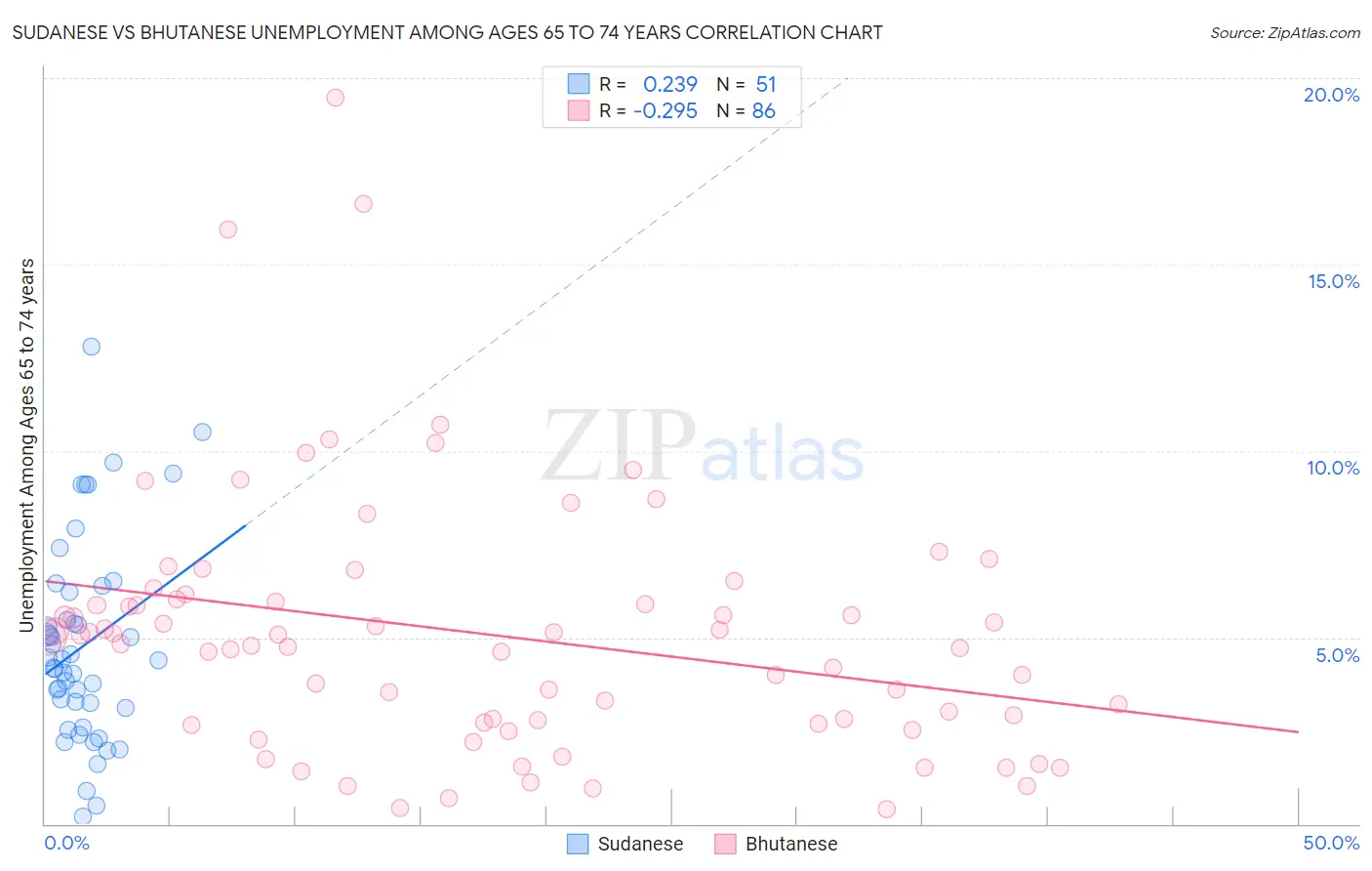 Sudanese vs Bhutanese Unemployment Among Ages 65 to 74 years