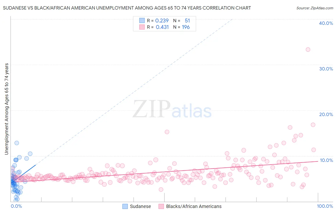 Sudanese vs Black/African American Unemployment Among Ages 65 to 74 years