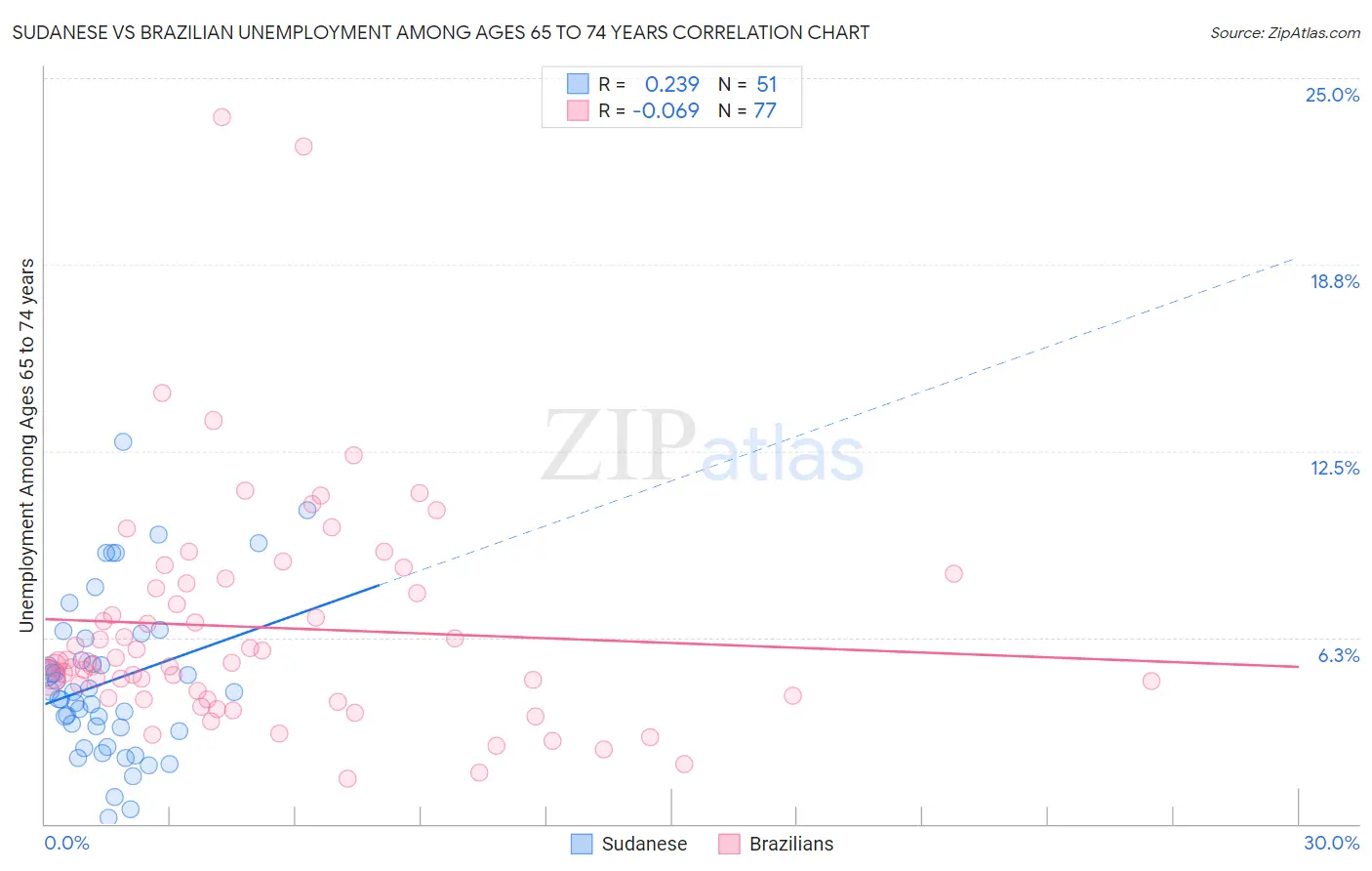Sudanese vs Brazilian Unemployment Among Ages 65 to 74 years