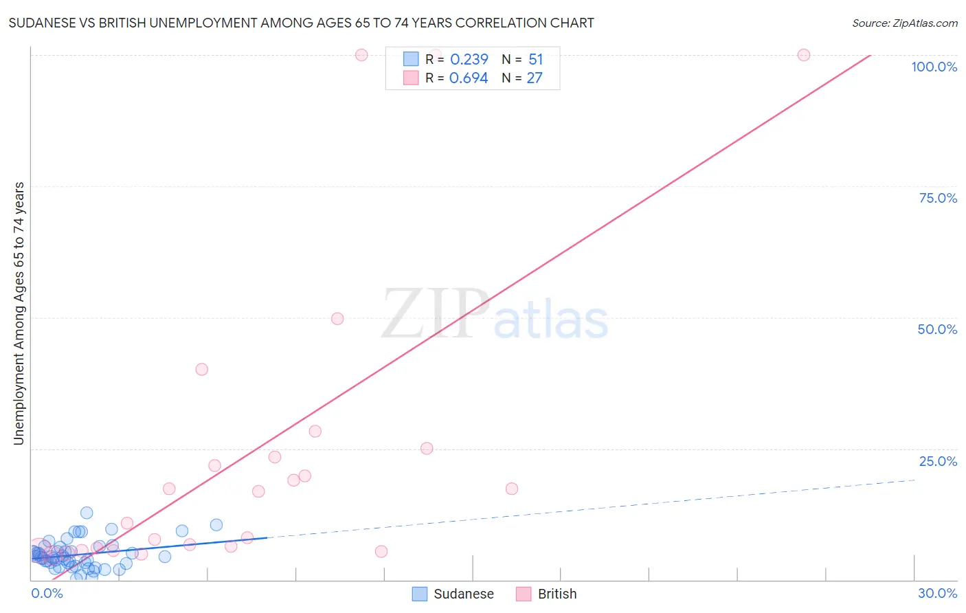 Sudanese vs British Unemployment Among Ages 65 to 74 years