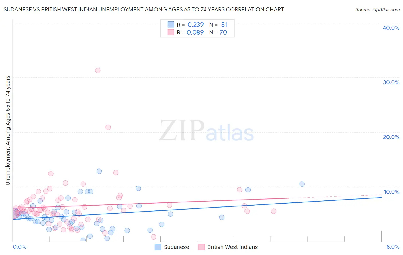 Sudanese vs British West Indian Unemployment Among Ages 65 to 74 years