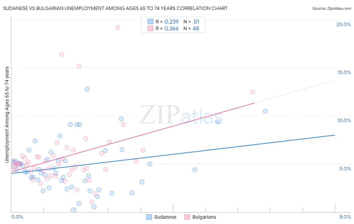 Sudanese vs Bulgarian Unemployment Among Ages 65 to 74 years