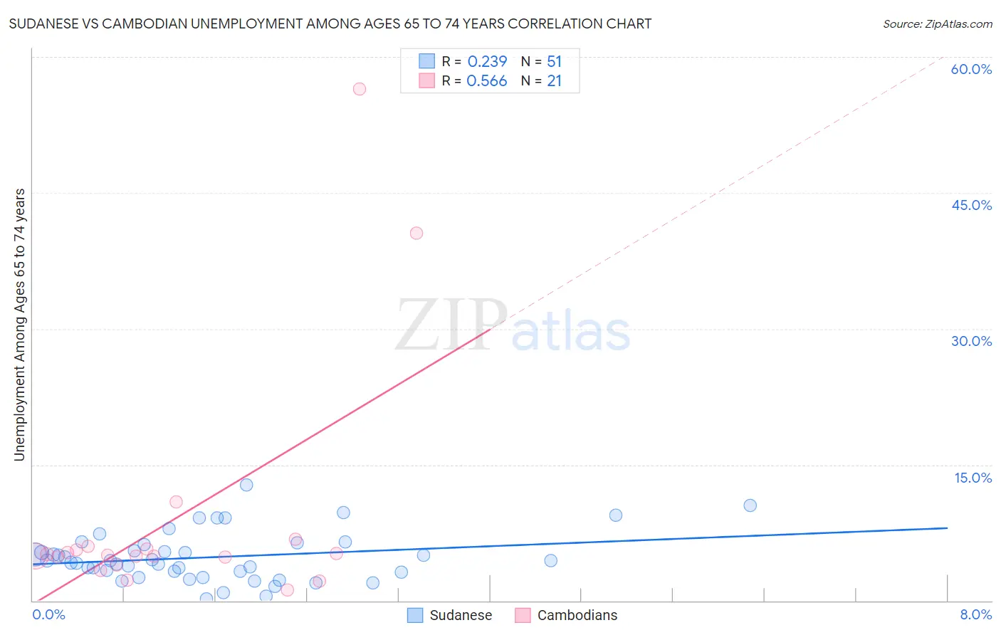 Sudanese vs Cambodian Unemployment Among Ages 65 to 74 years