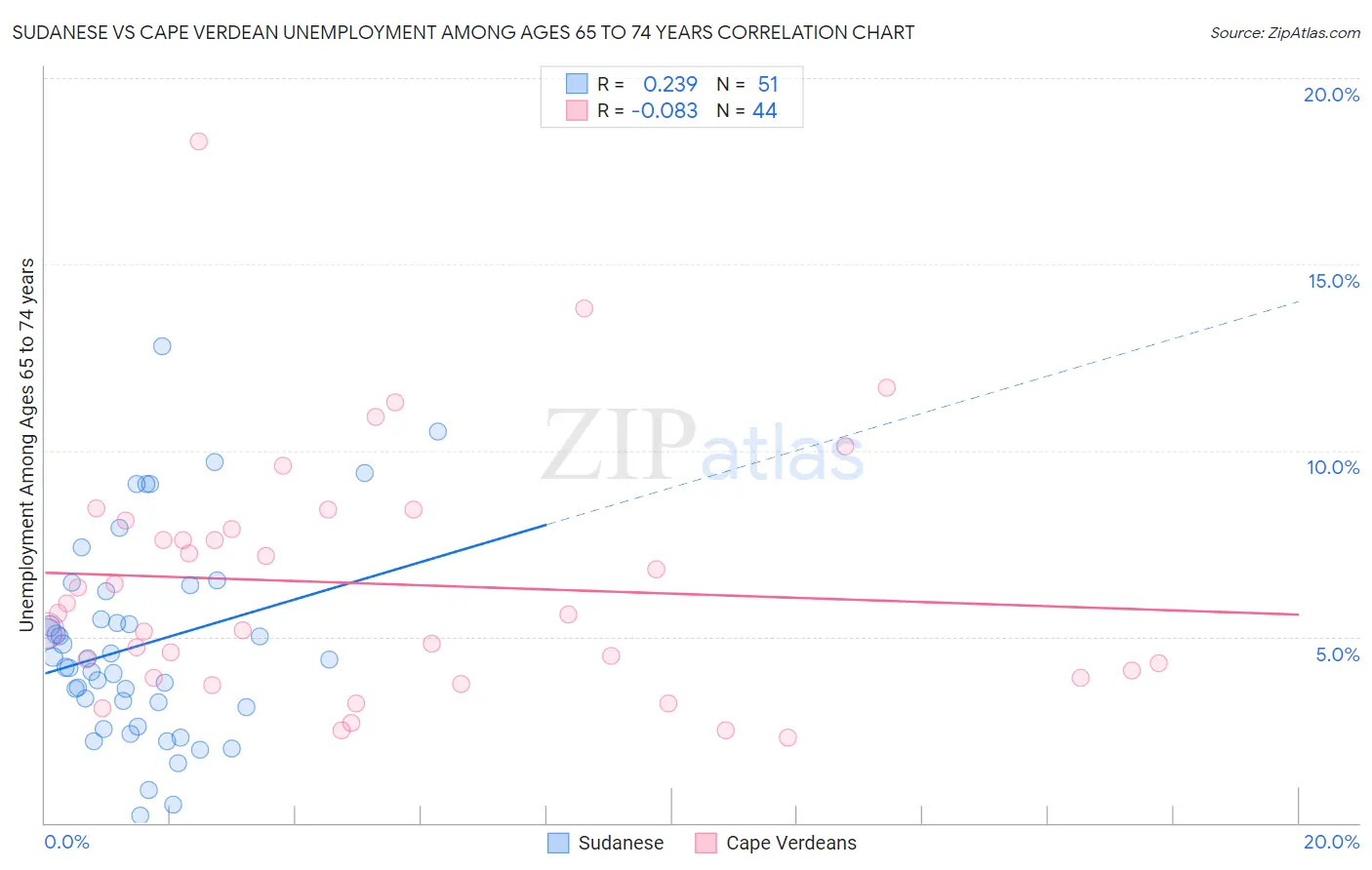 Sudanese vs Cape Verdean Unemployment Among Ages 65 to 74 years