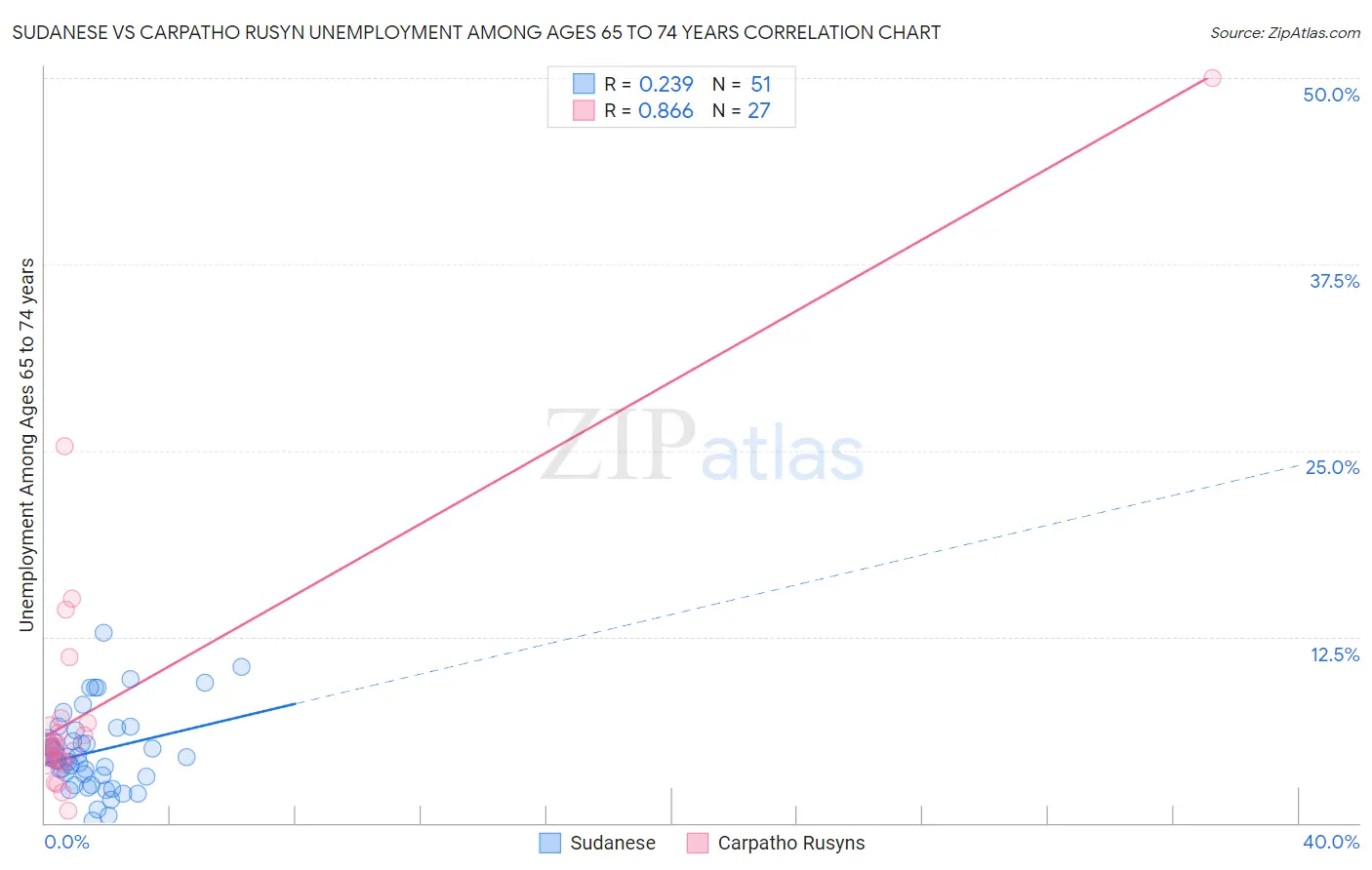 Sudanese vs Carpatho Rusyn Unemployment Among Ages 65 to 74 years