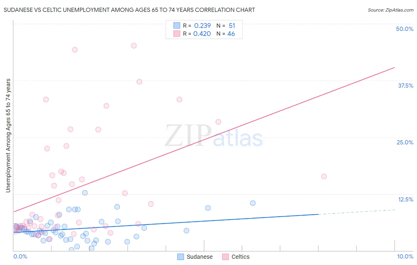 Sudanese vs Celtic Unemployment Among Ages 65 to 74 years