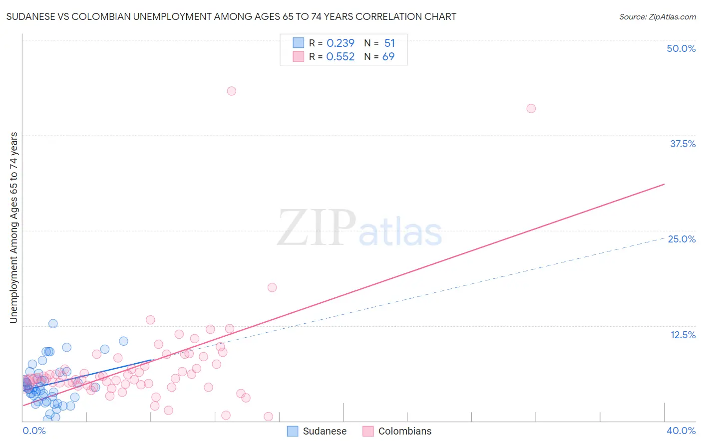 Sudanese vs Colombian Unemployment Among Ages 65 to 74 years