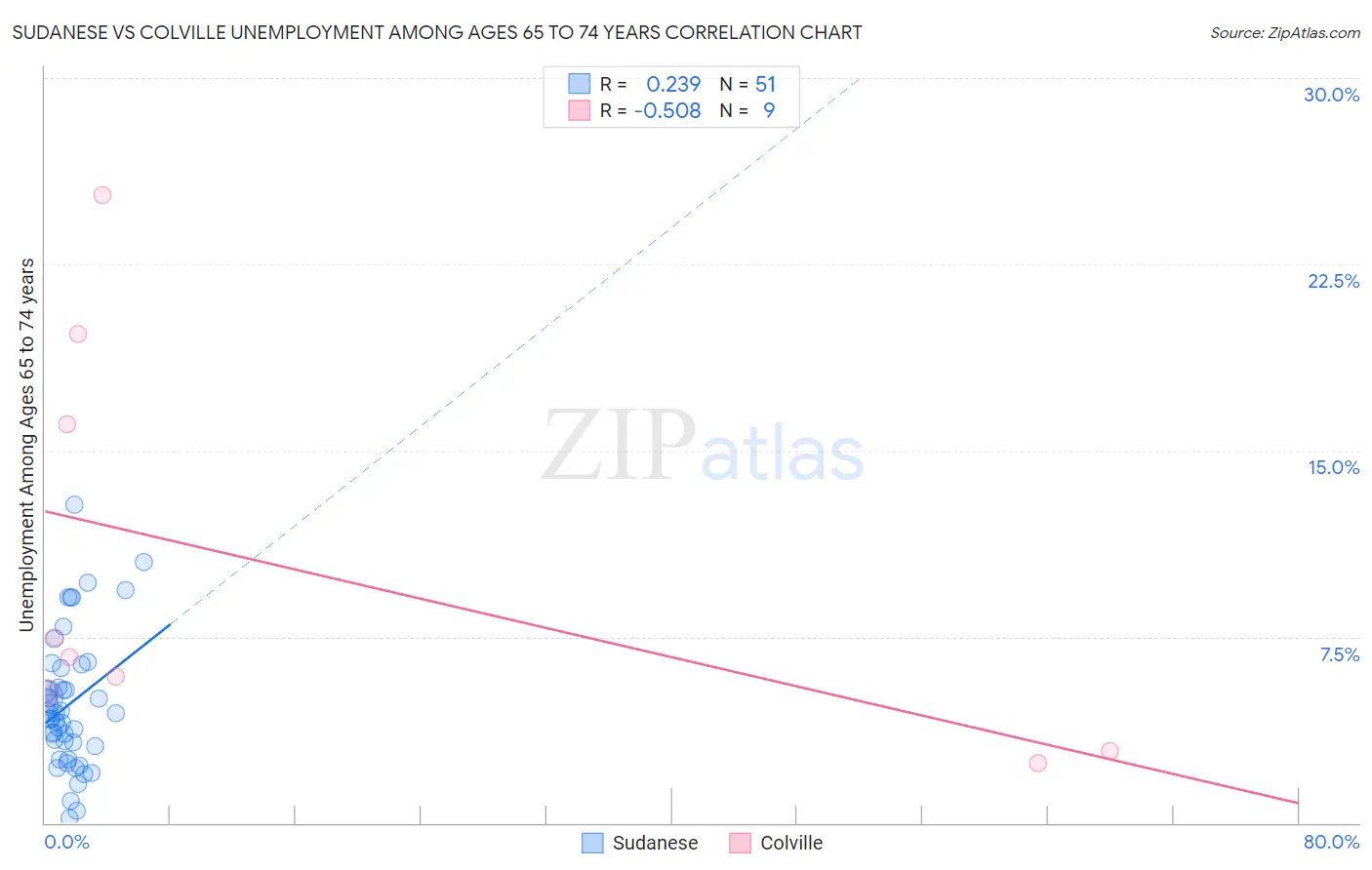 Sudanese vs Colville Unemployment Among Ages 65 to 74 years
