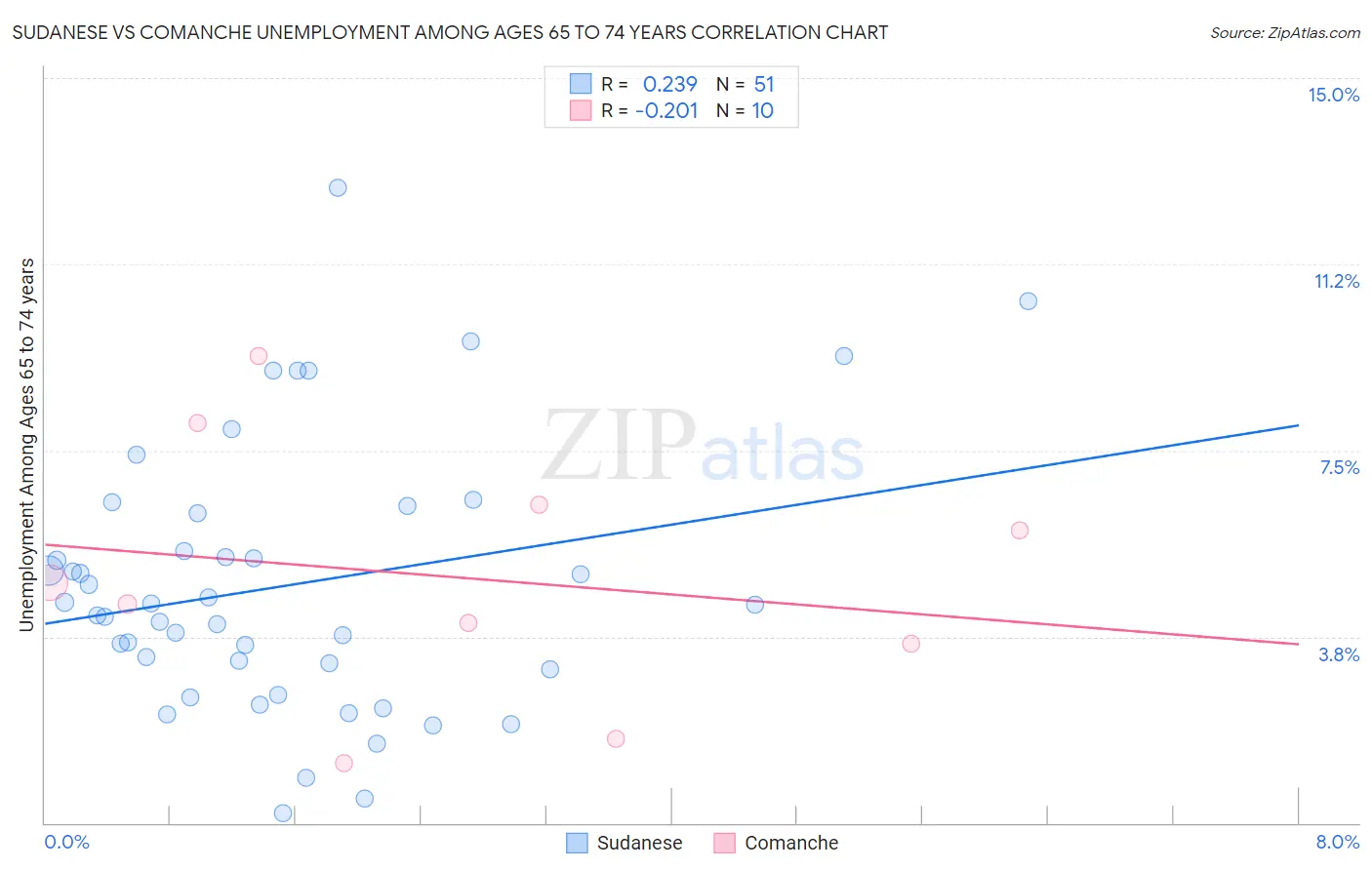 Sudanese vs Comanche Unemployment Among Ages 65 to 74 years
