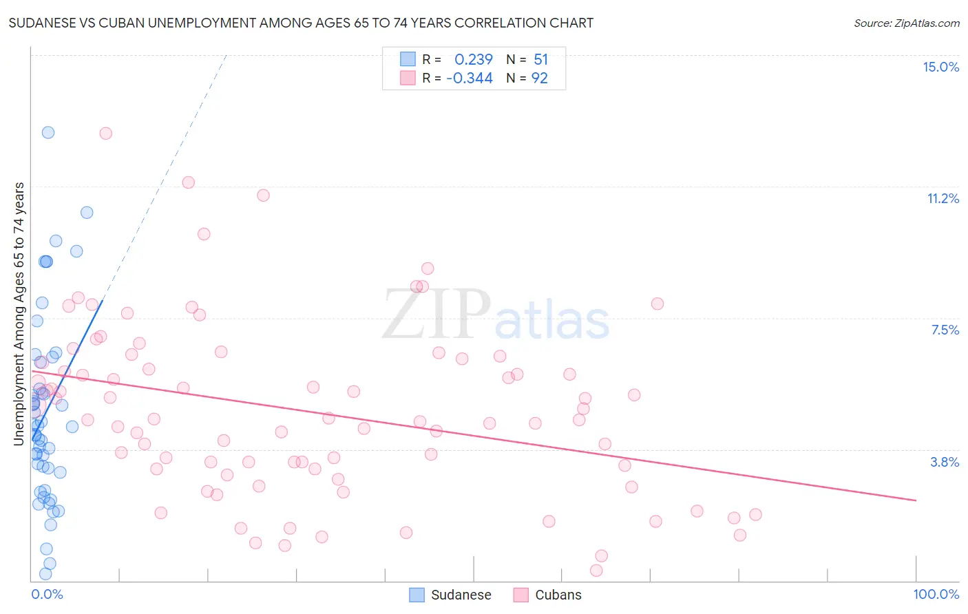 Sudanese vs Cuban Unemployment Among Ages 65 to 74 years