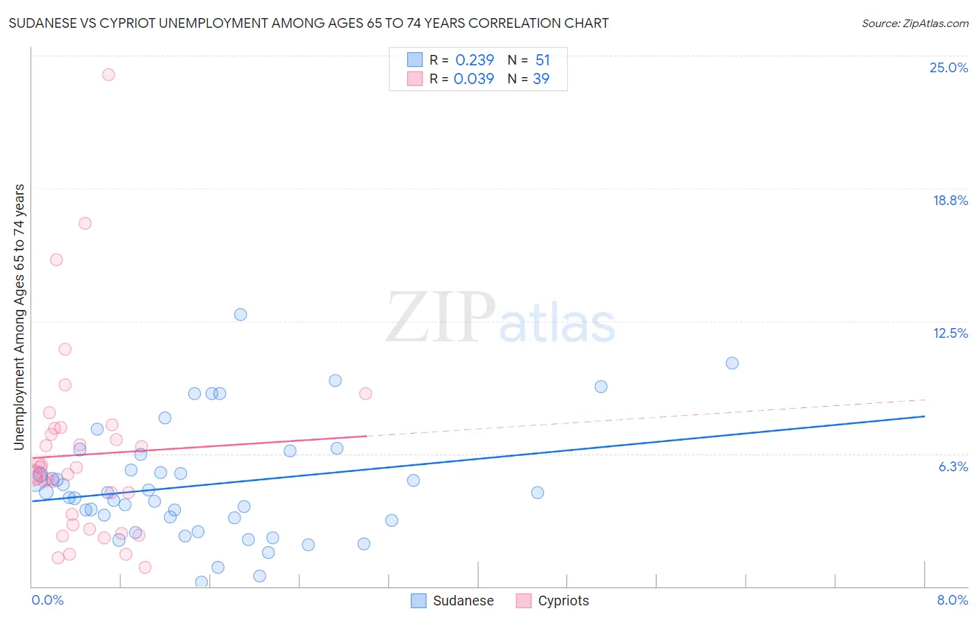 Sudanese vs Cypriot Unemployment Among Ages 65 to 74 years