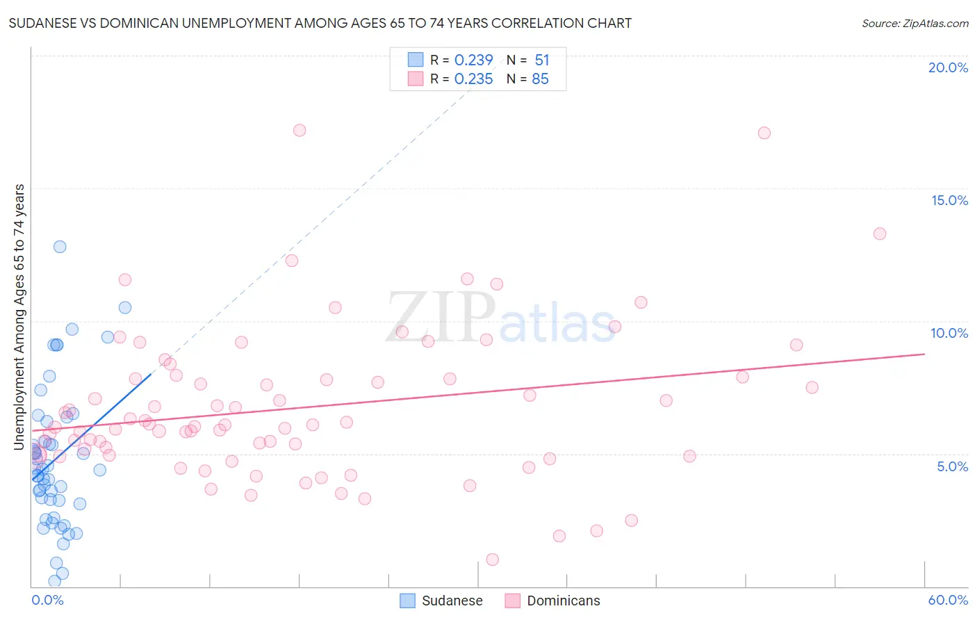 Sudanese vs Dominican Unemployment Among Ages 65 to 74 years