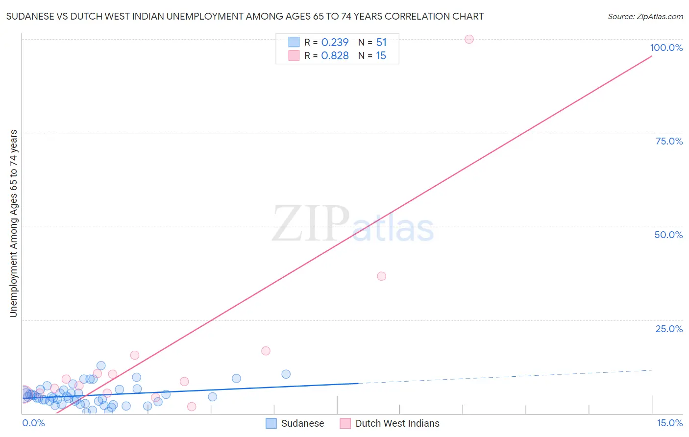 Sudanese vs Dutch West Indian Unemployment Among Ages 65 to 74 years