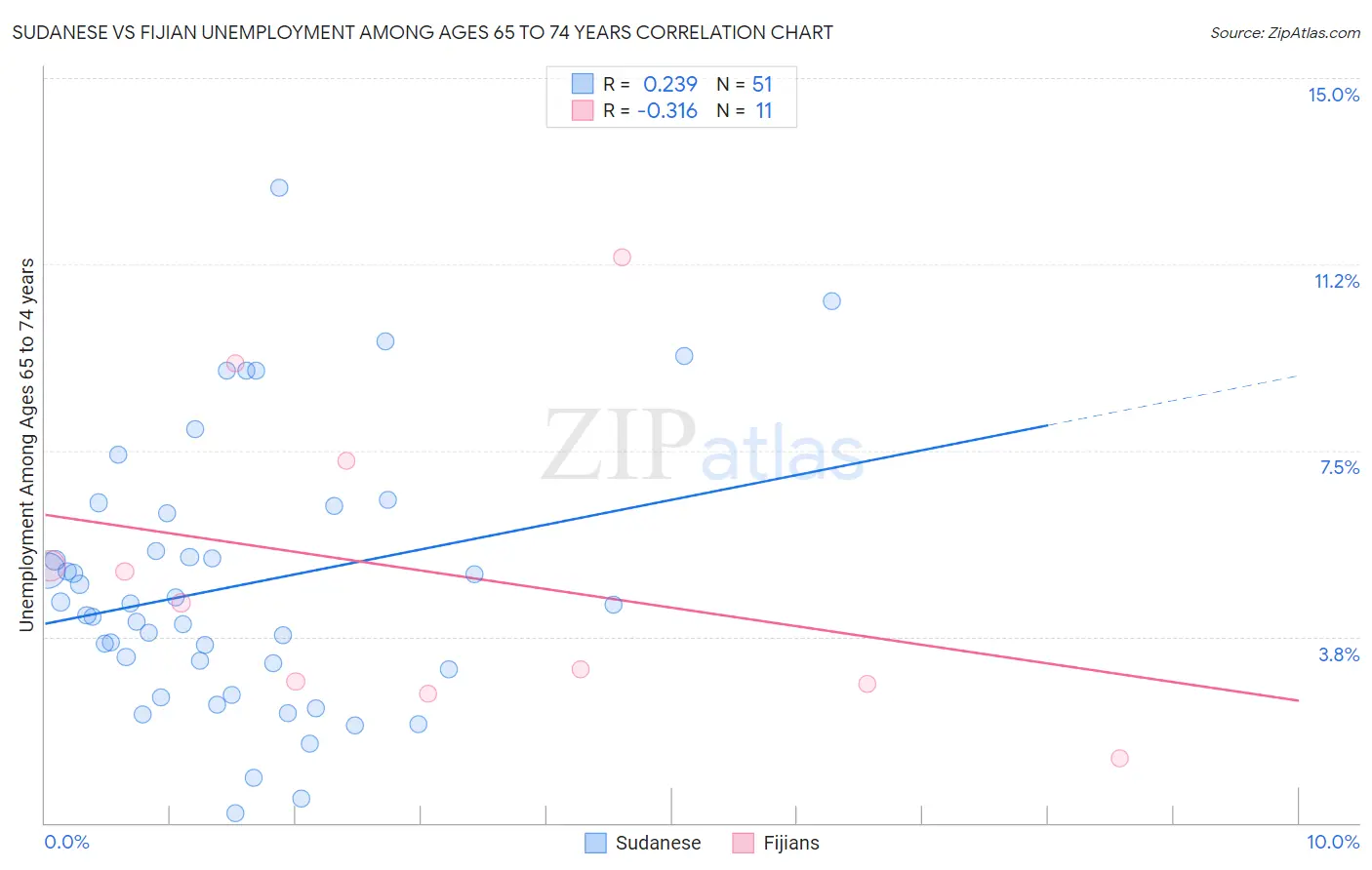 Sudanese vs Fijian Unemployment Among Ages 65 to 74 years