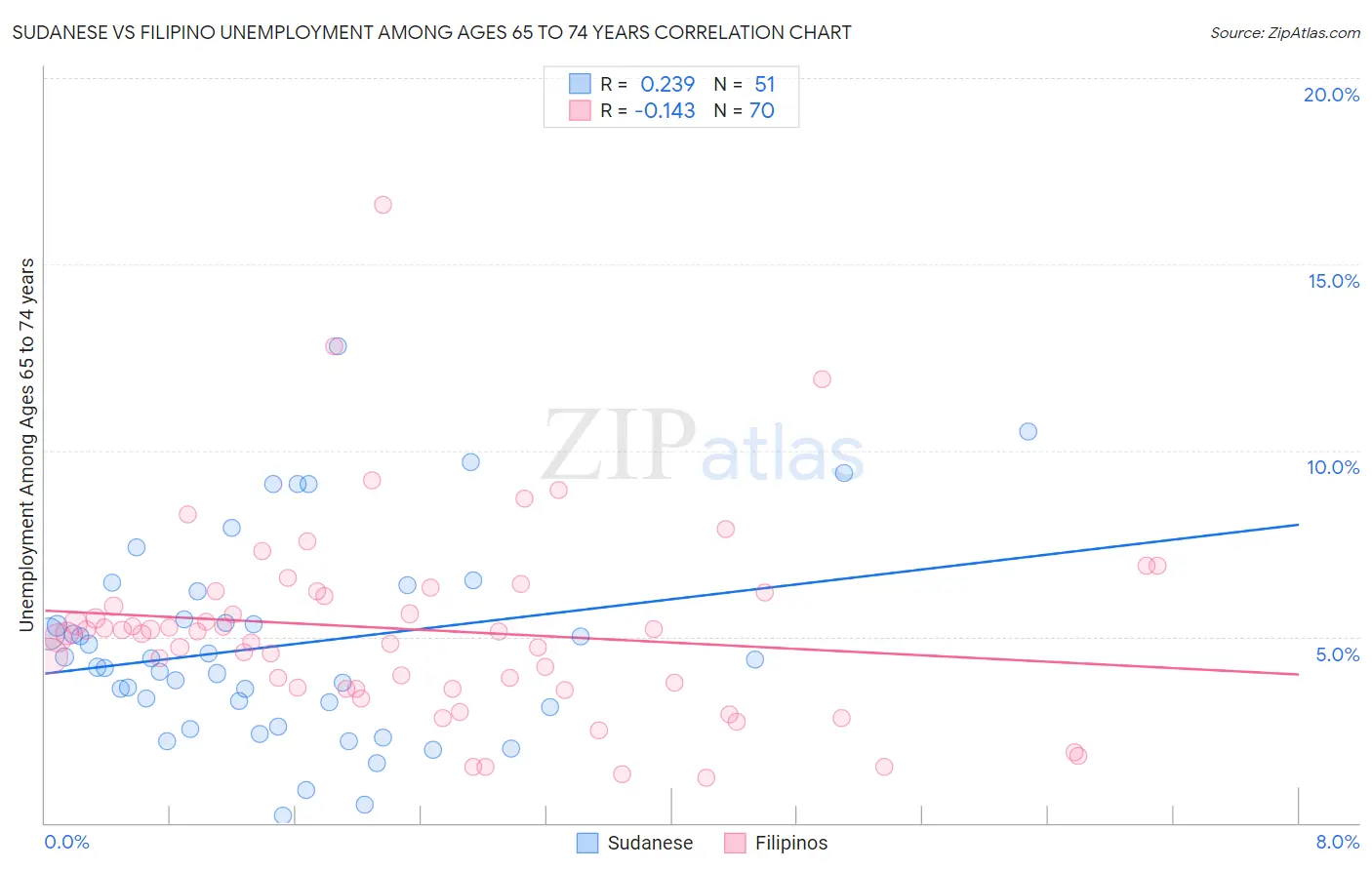 Sudanese vs Filipino Unemployment Among Ages 65 to 74 years