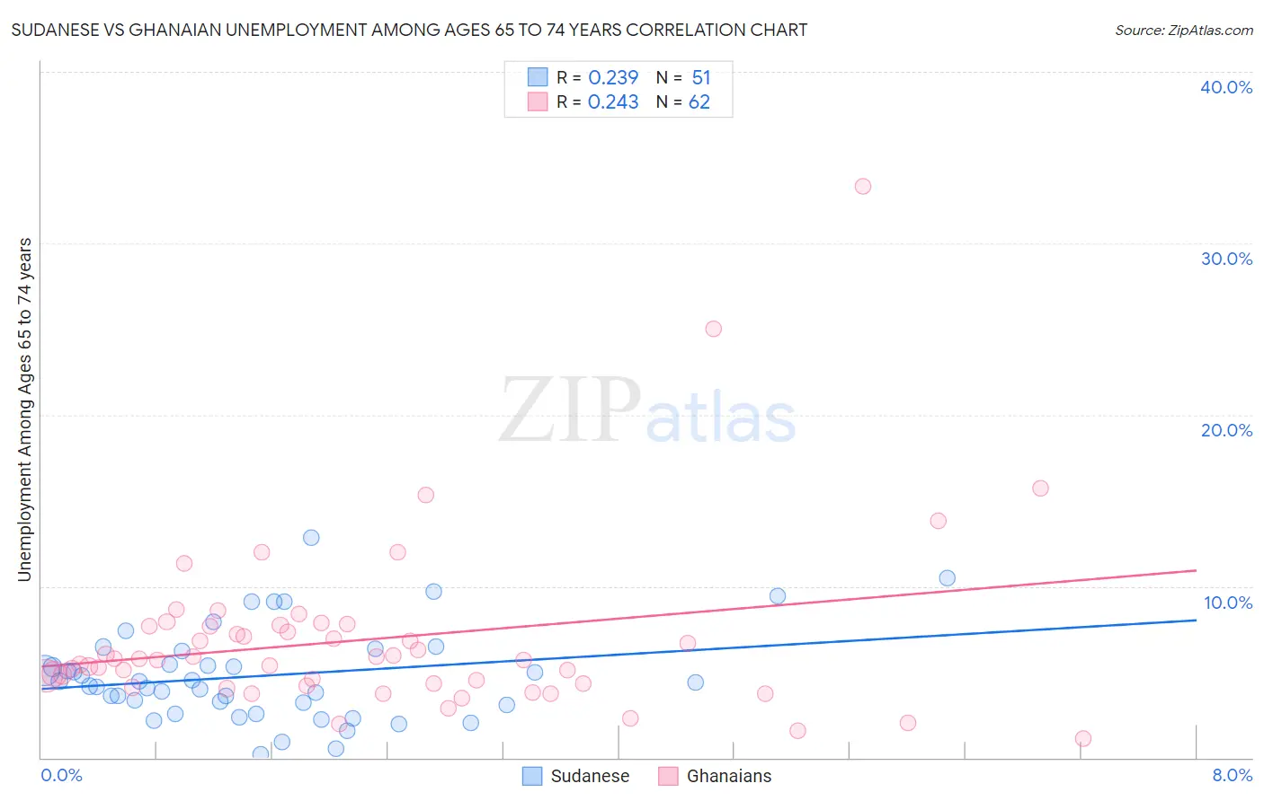 Sudanese vs Ghanaian Unemployment Among Ages 65 to 74 years
