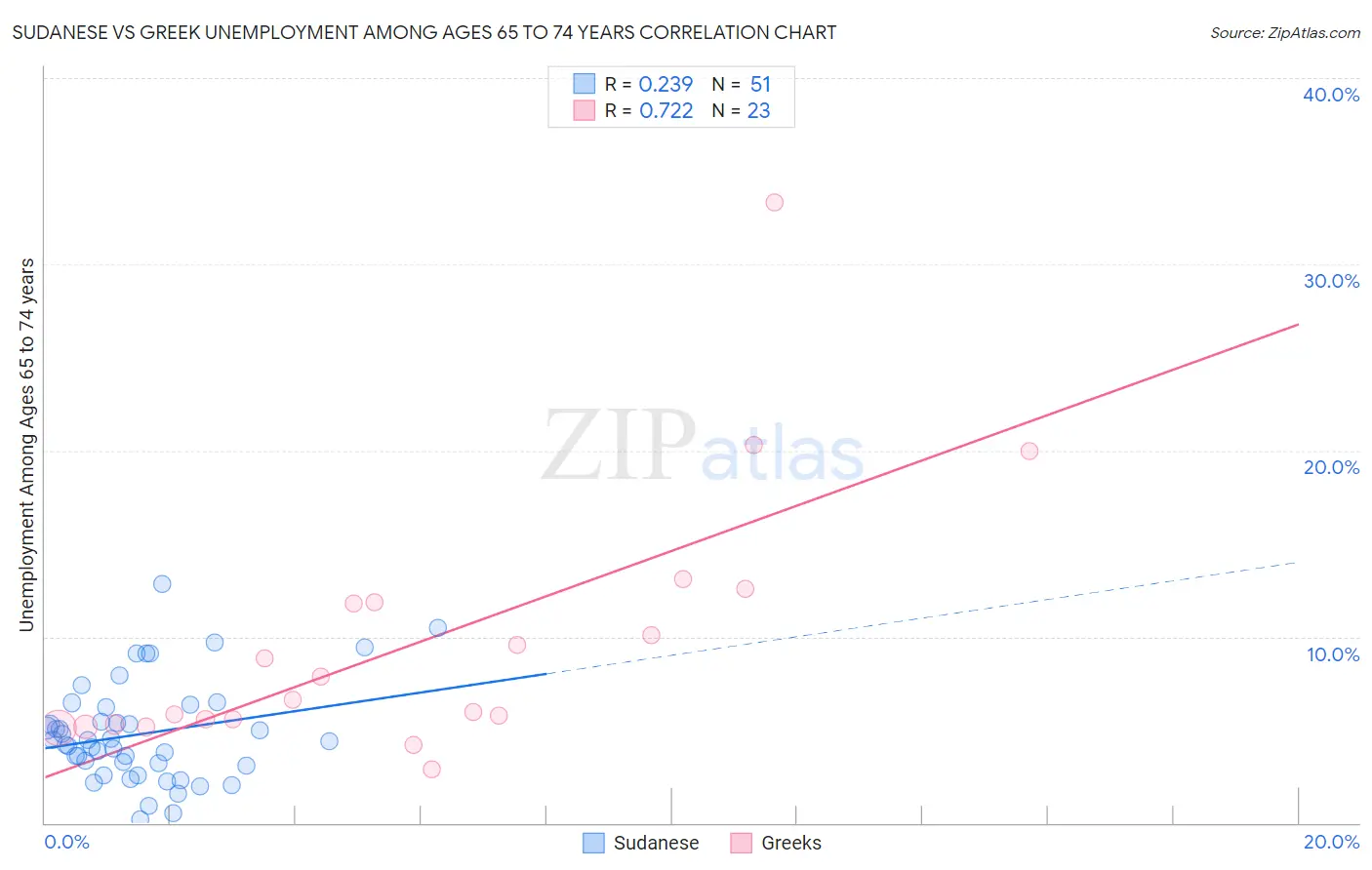 Sudanese vs Greek Unemployment Among Ages 65 to 74 years