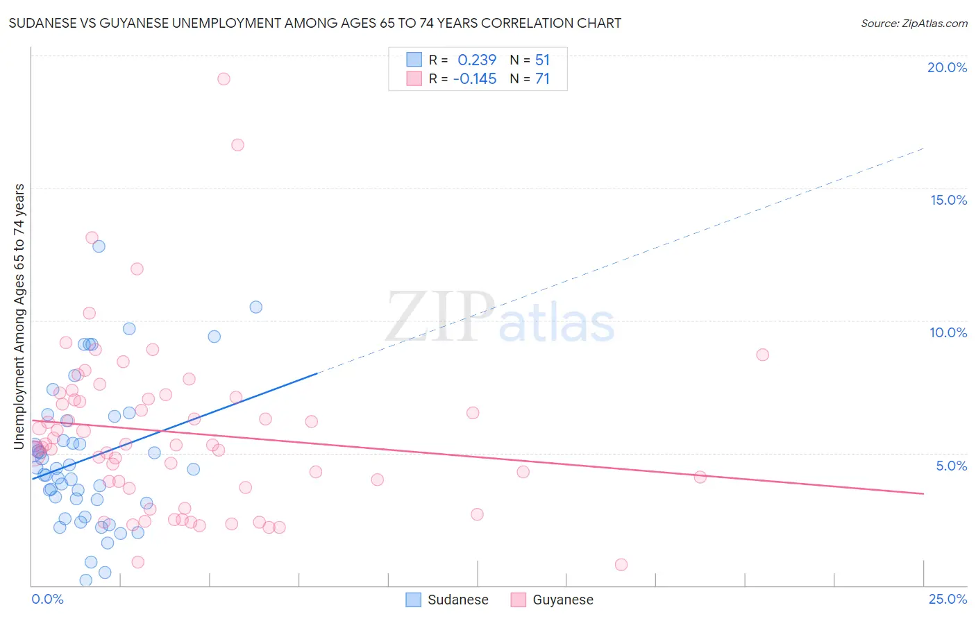 Sudanese vs Guyanese Unemployment Among Ages 65 to 74 years