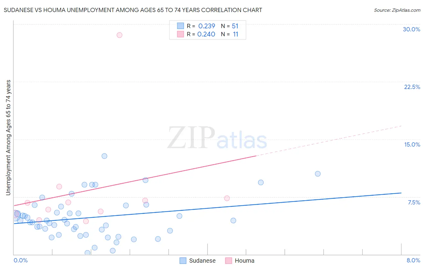 Sudanese vs Houma Unemployment Among Ages 65 to 74 years