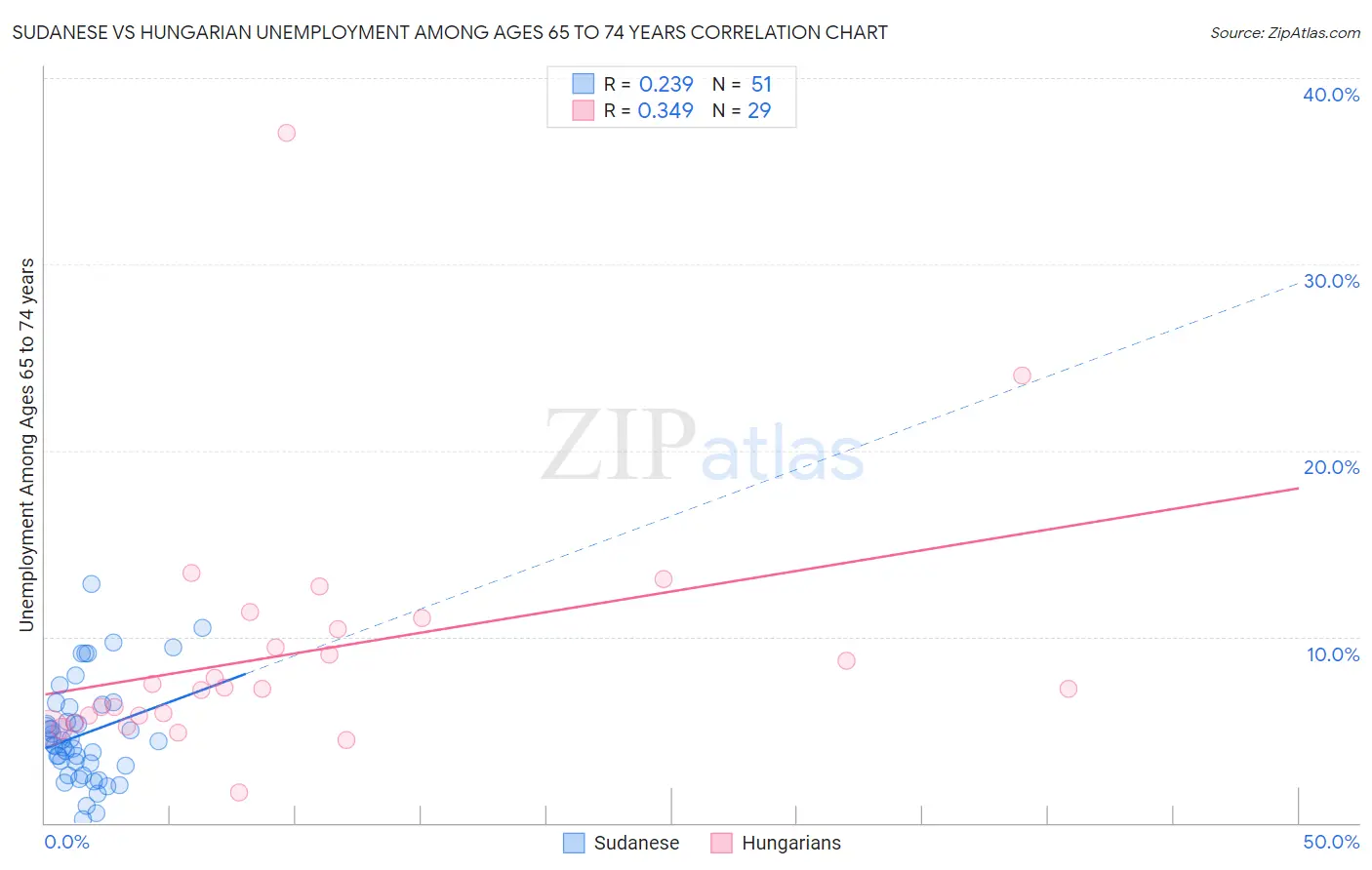 Sudanese vs Hungarian Unemployment Among Ages 65 to 74 years