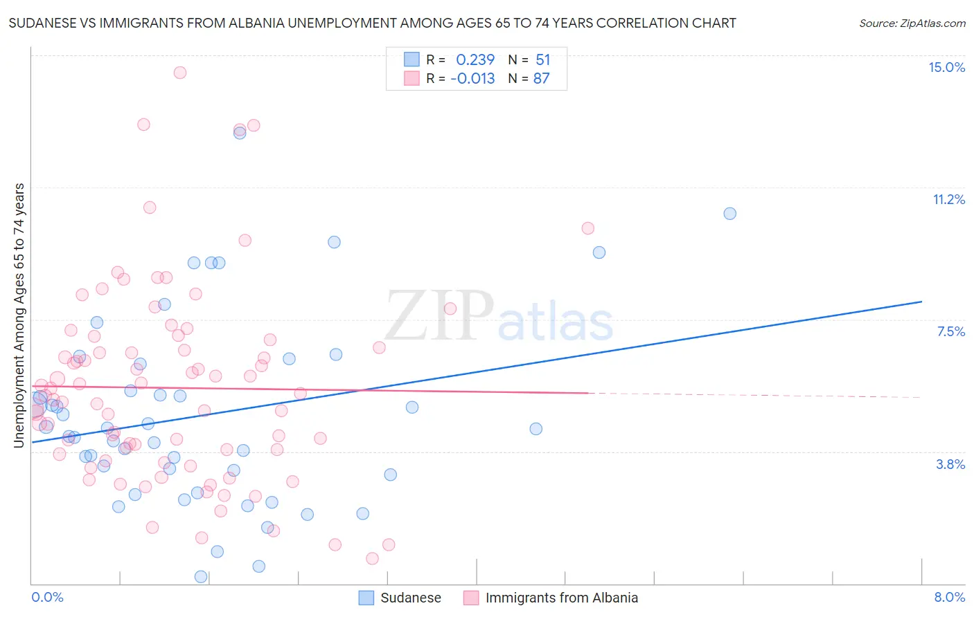 Sudanese vs Immigrants from Albania Unemployment Among Ages 65 to 74 years
