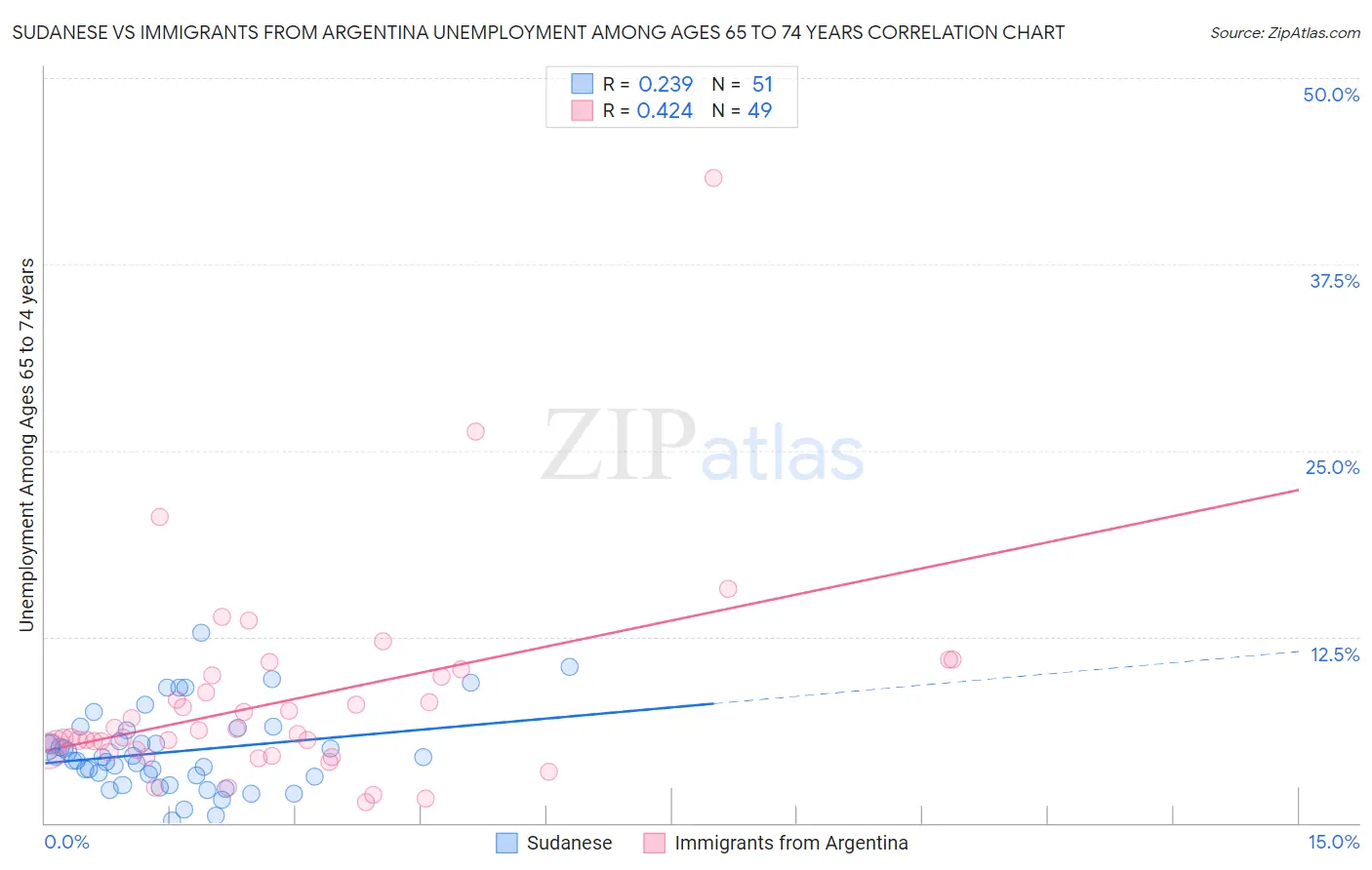 Sudanese vs Immigrants from Argentina Unemployment Among Ages 65 to 74 years