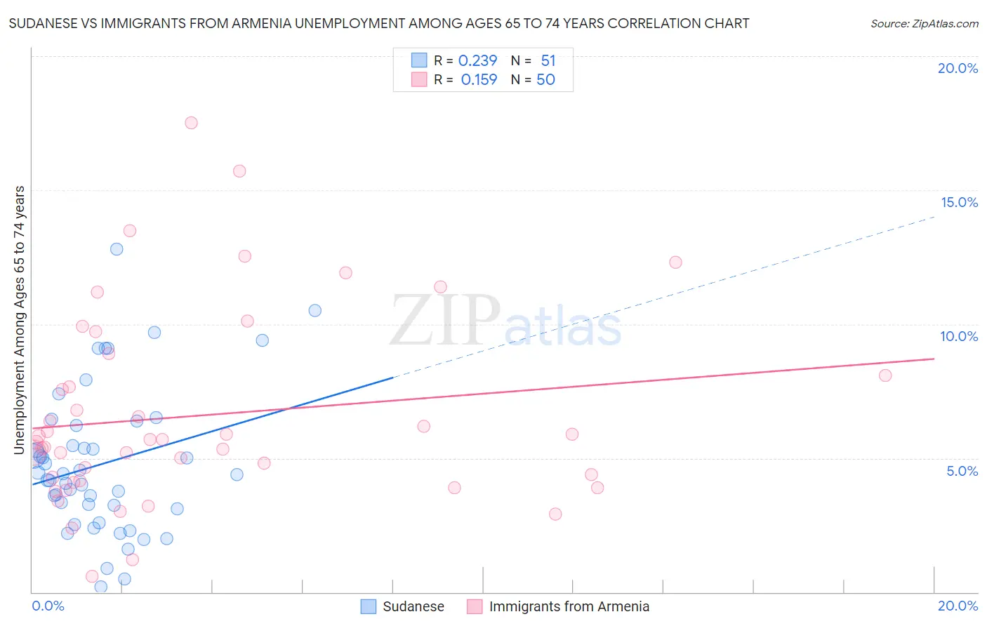 Sudanese vs Immigrants from Armenia Unemployment Among Ages 65 to 74 years