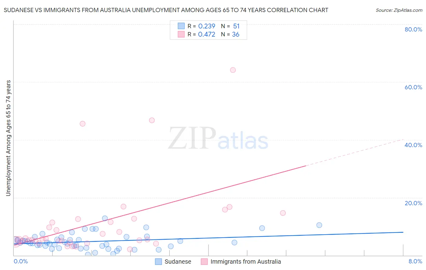 Sudanese vs Immigrants from Australia Unemployment Among Ages 65 to 74 years
