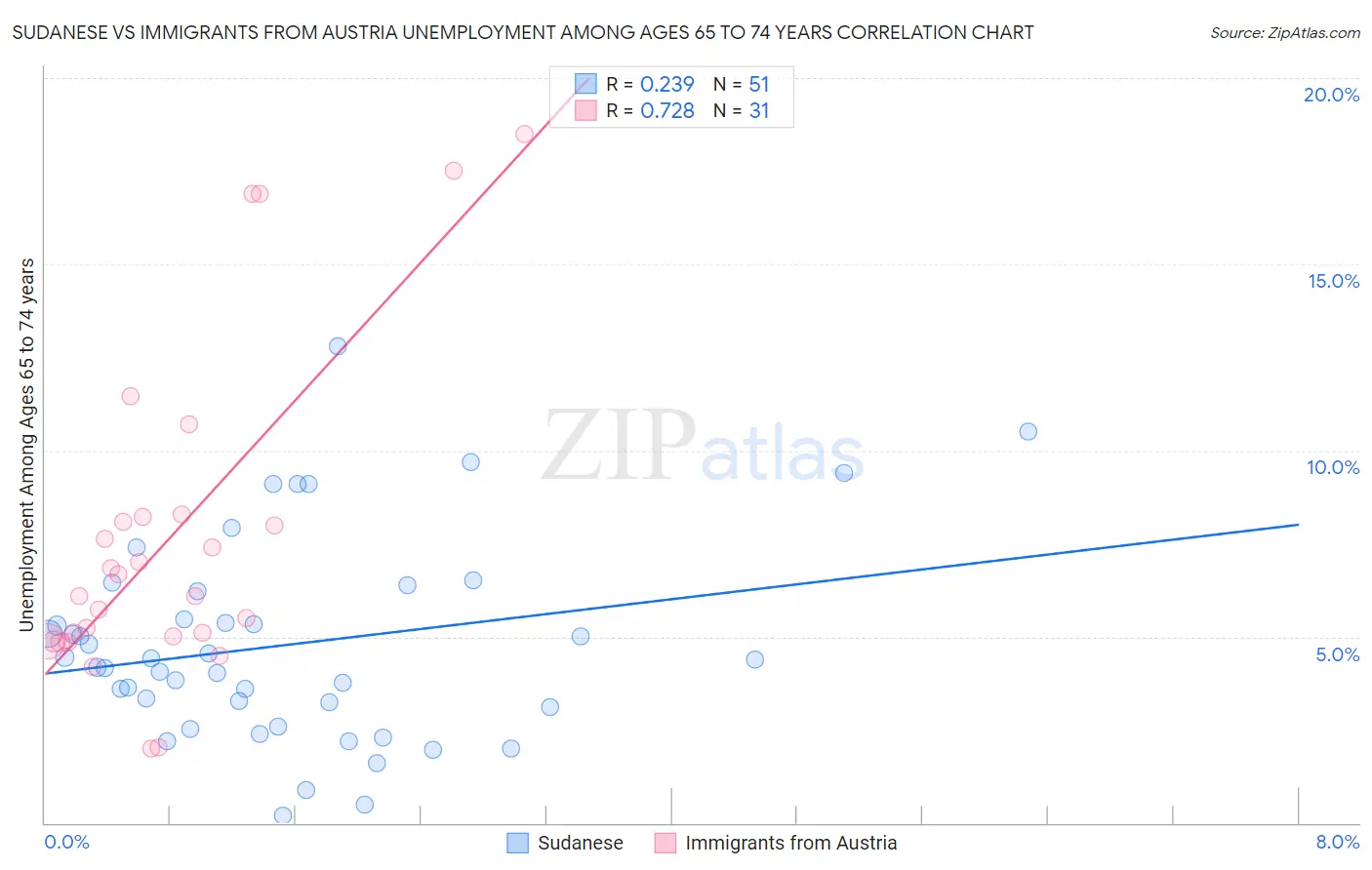 Sudanese vs Immigrants from Austria Unemployment Among Ages 65 to 74 years