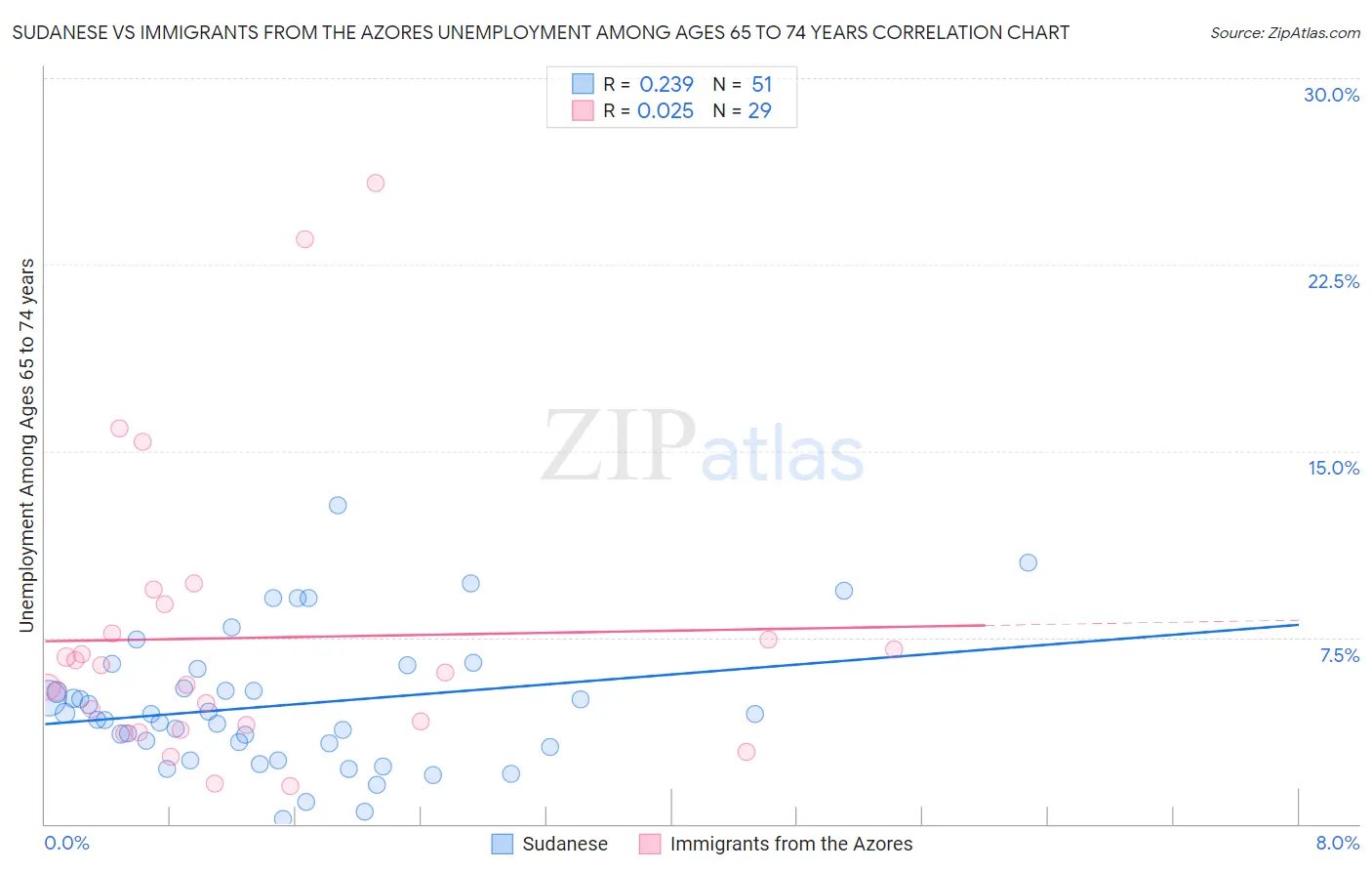 Sudanese vs Immigrants from the Azores Unemployment Among Ages 65 to 74 years