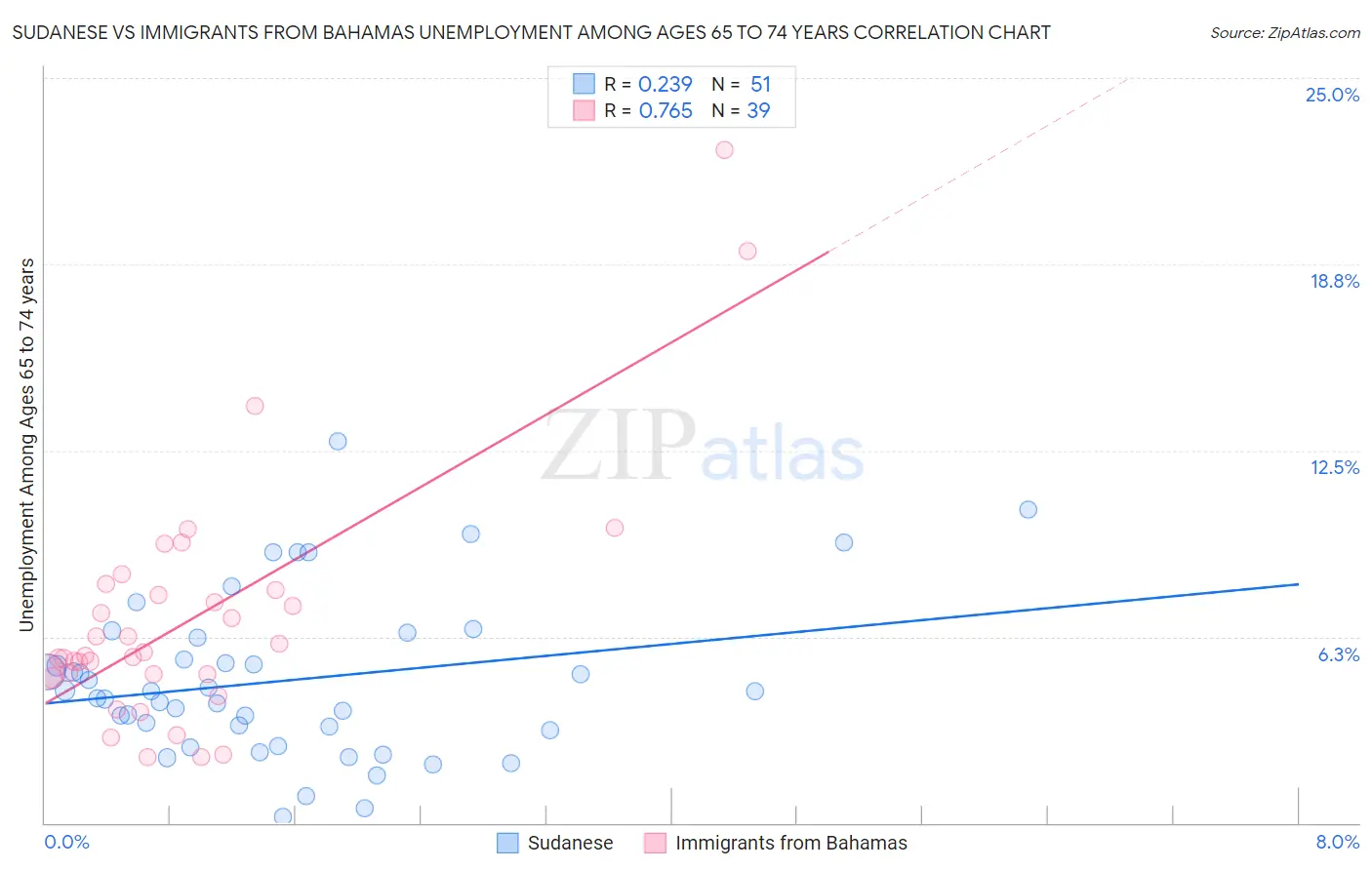 Sudanese vs Immigrants from Bahamas Unemployment Among Ages 65 to 74 years