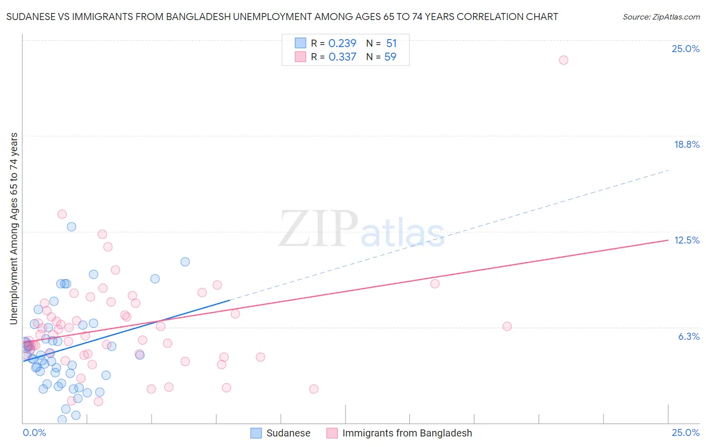 Sudanese vs Immigrants from Bangladesh Unemployment Among Ages 65 to 74 years