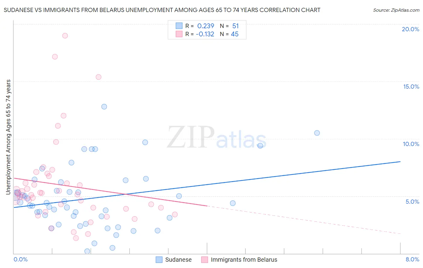 Sudanese vs Immigrants from Belarus Unemployment Among Ages 65 to 74 years