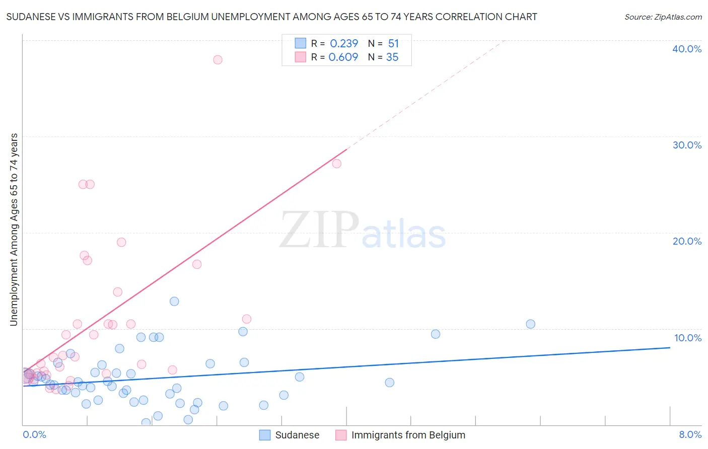 Sudanese vs Immigrants from Belgium Unemployment Among Ages 65 to 74 years