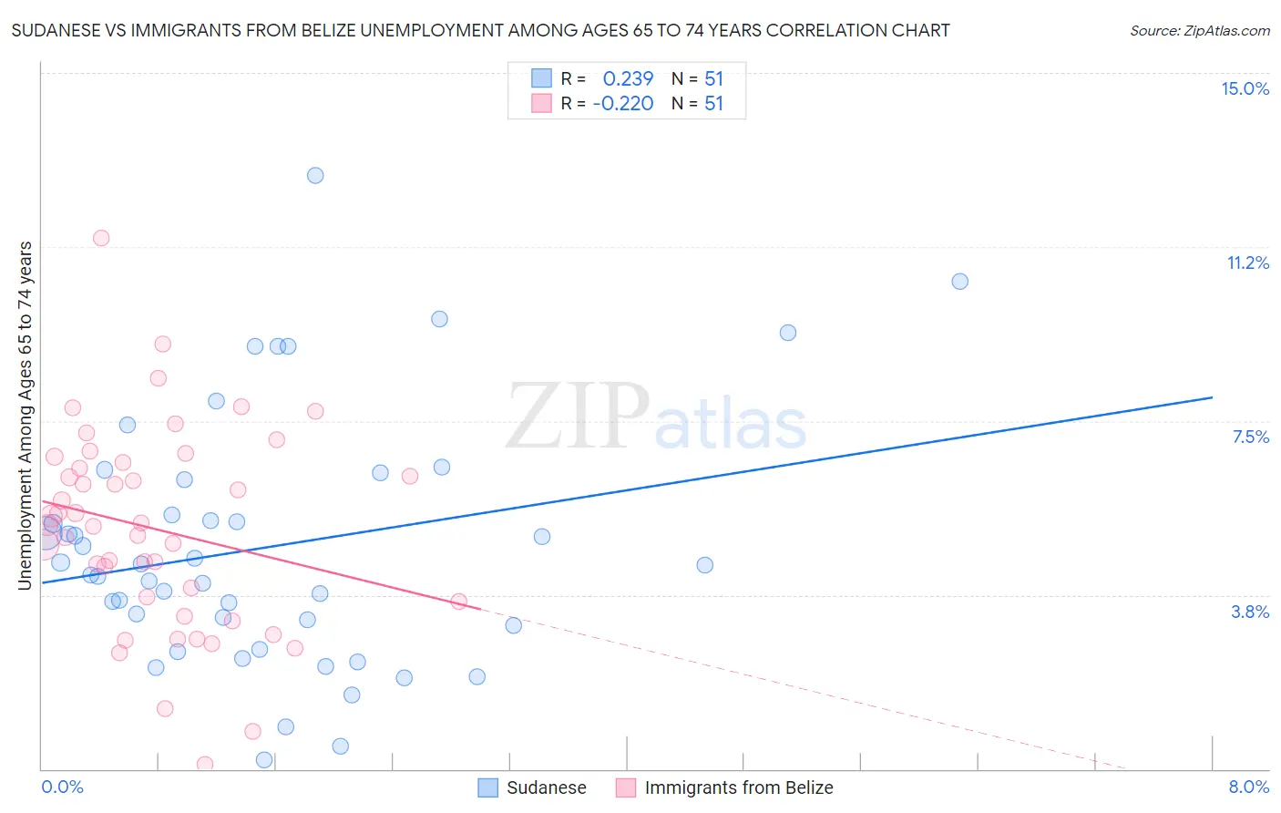 Sudanese vs Immigrants from Belize Unemployment Among Ages 65 to 74 years