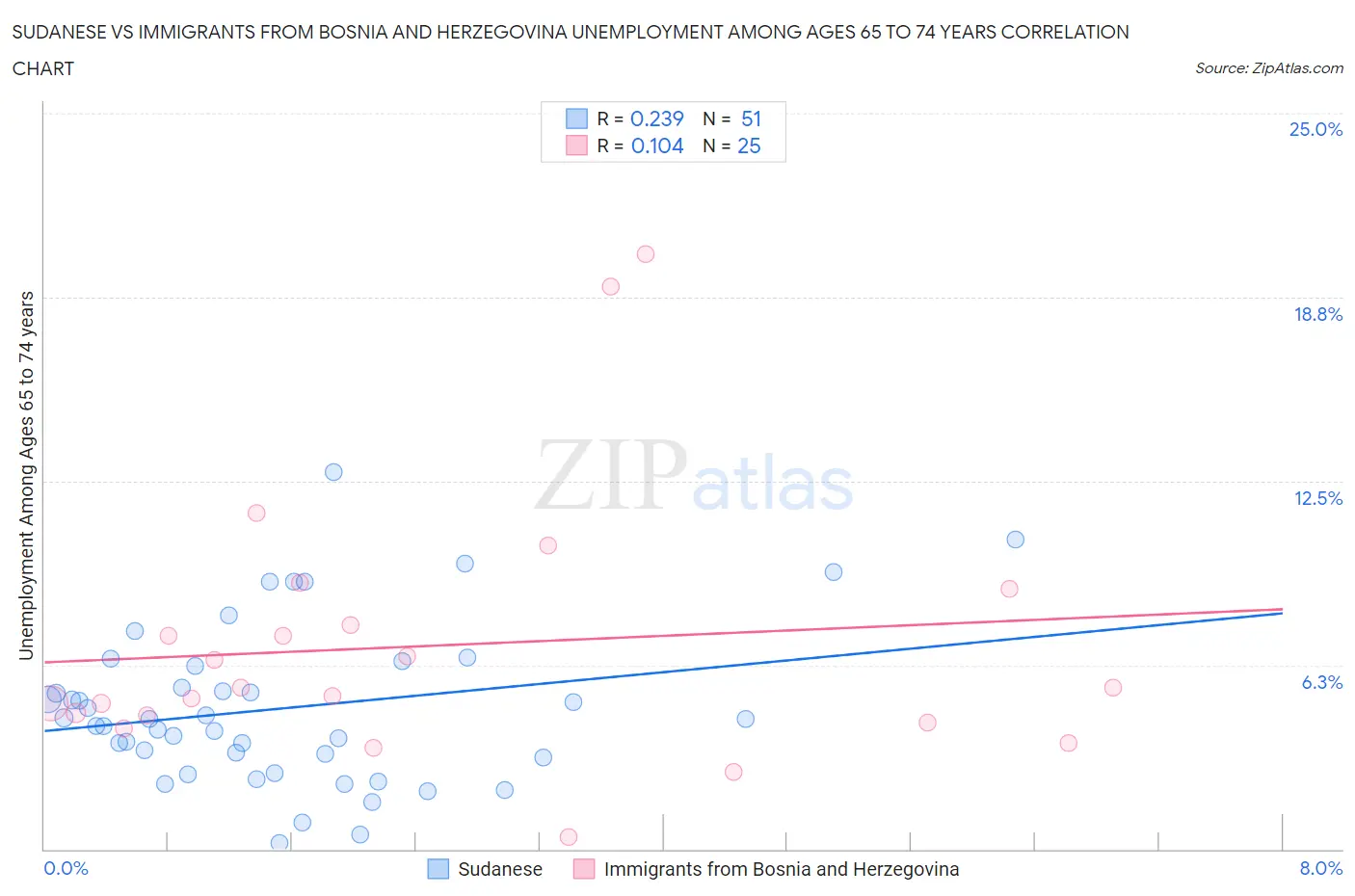 Sudanese vs Immigrants from Bosnia and Herzegovina Unemployment Among Ages 65 to 74 years