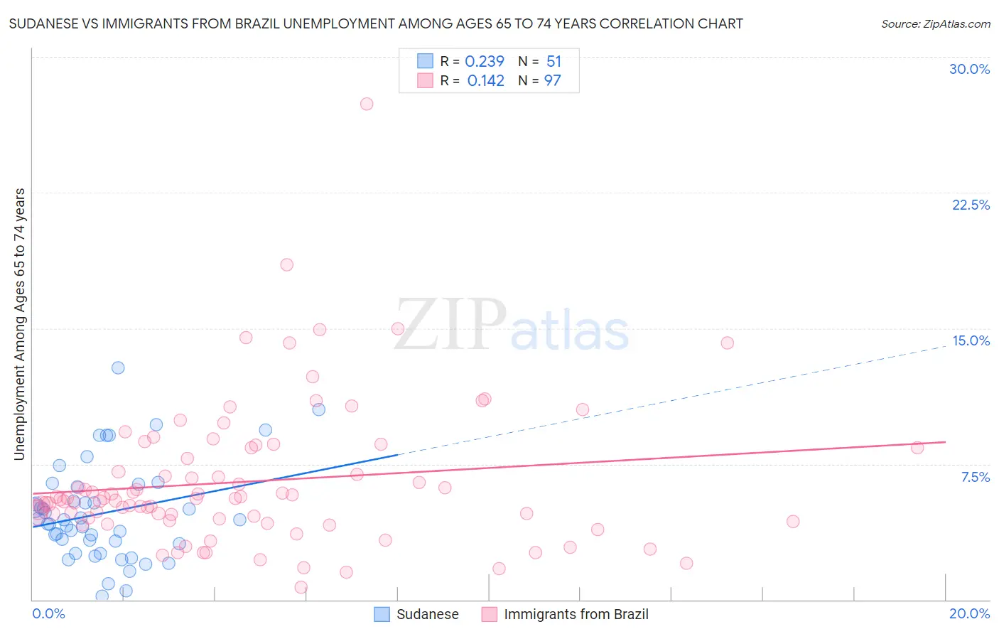 Sudanese vs Immigrants from Brazil Unemployment Among Ages 65 to 74 years
