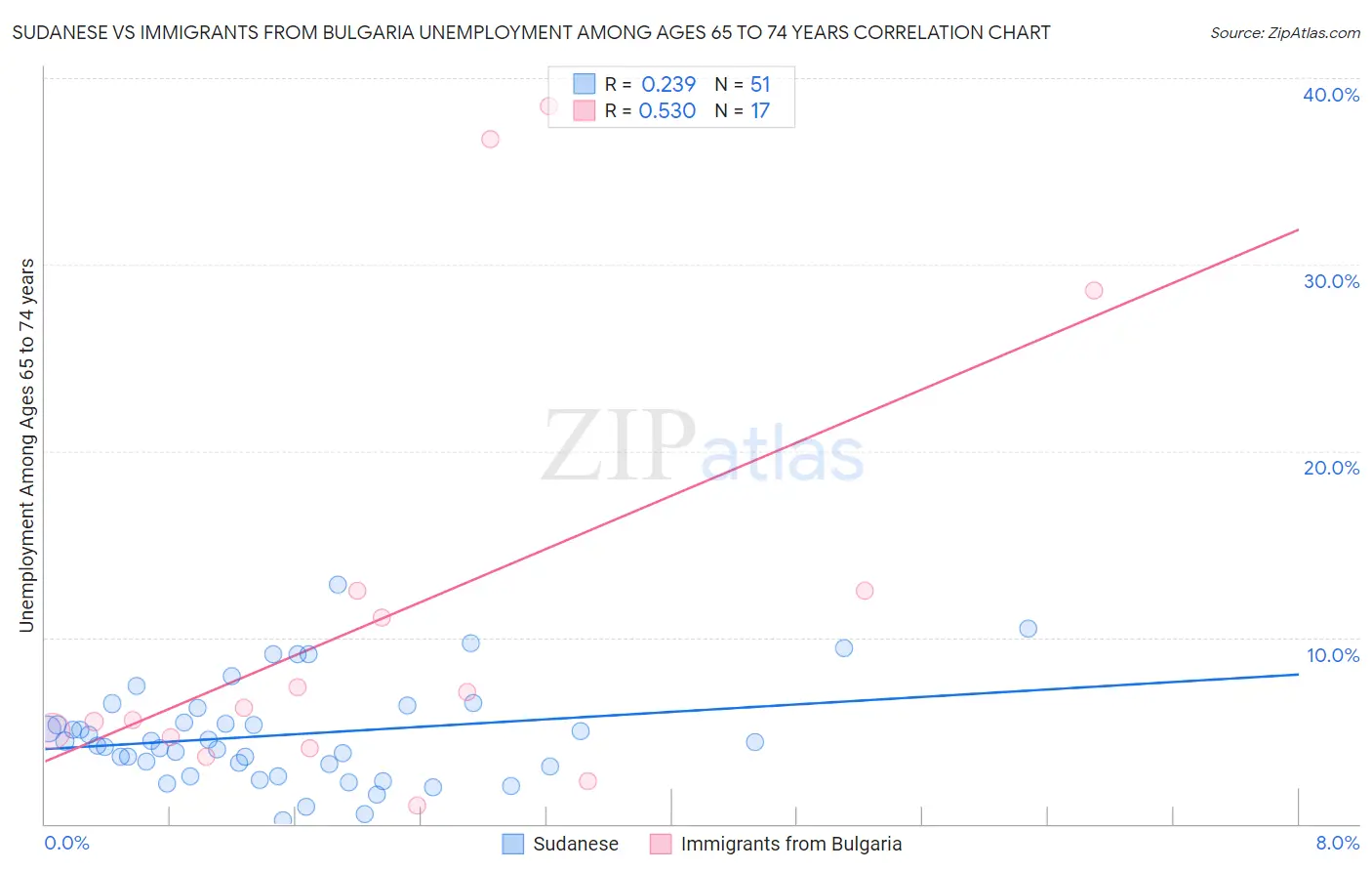 Sudanese vs Immigrants from Bulgaria Unemployment Among Ages 65 to 74 years
