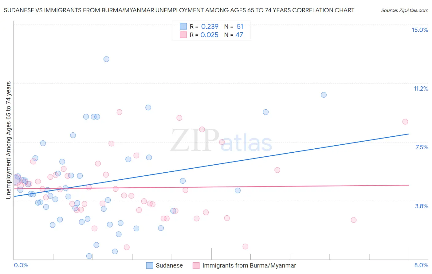 Sudanese vs Immigrants from Burma/Myanmar Unemployment Among Ages 65 to 74 years