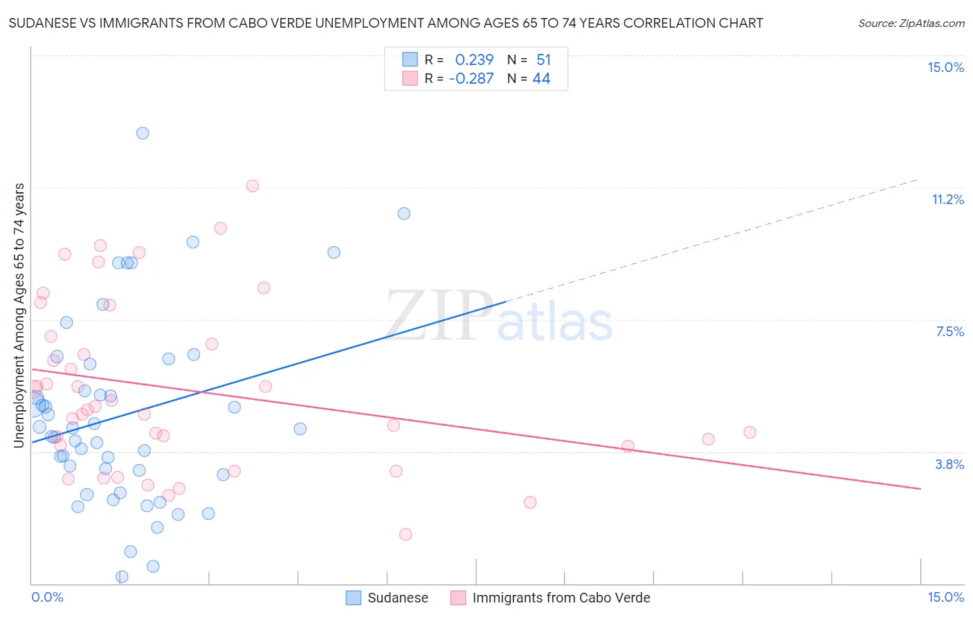 Sudanese vs Immigrants from Cabo Verde Unemployment Among Ages 65 to 74 years