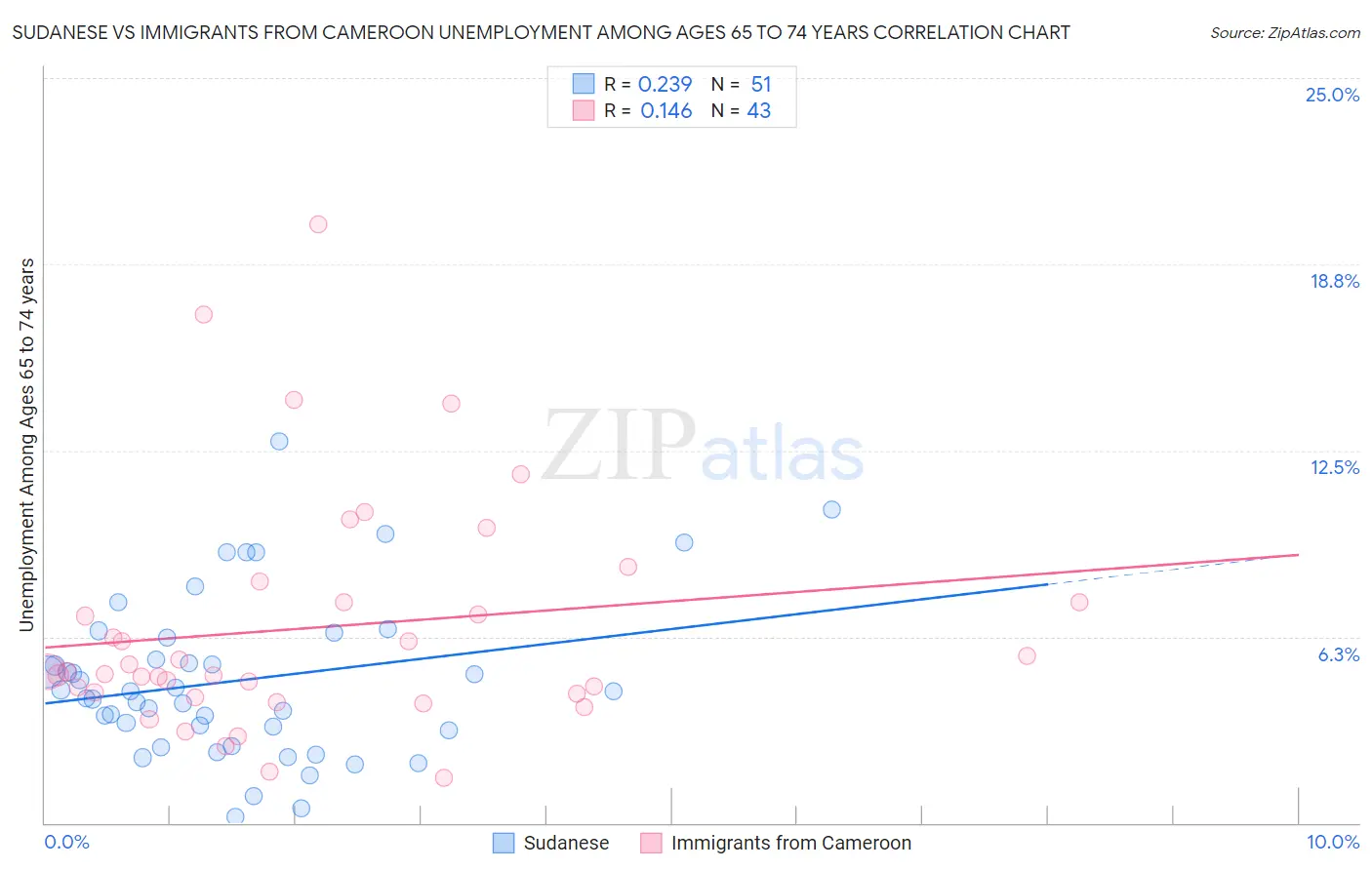 Sudanese vs Immigrants from Cameroon Unemployment Among Ages 65 to 74 years