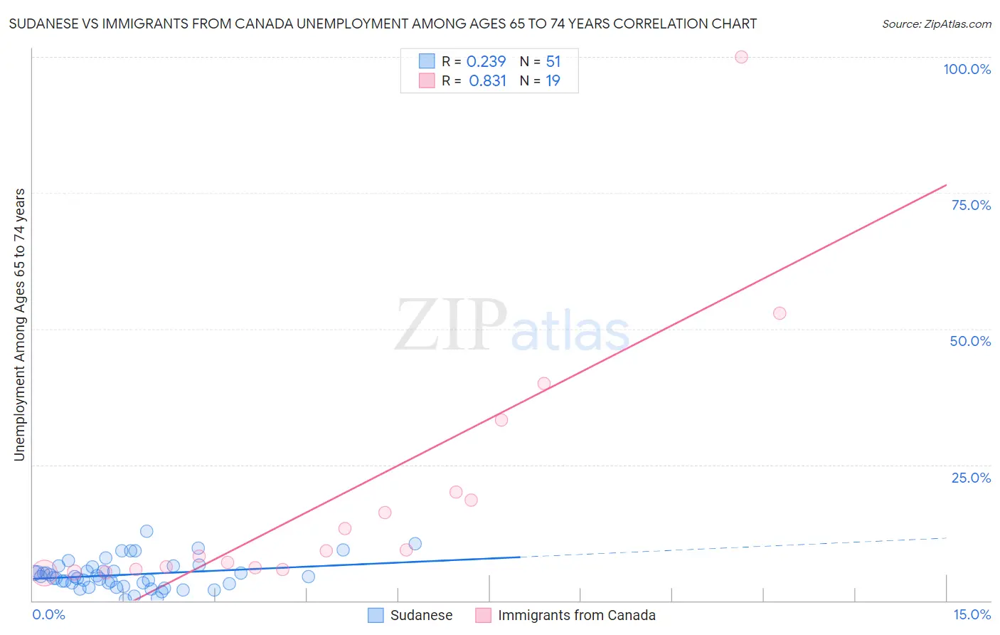 Sudanese vs Immigrants from Canada Unemployment Among Ages 65 to 74 years