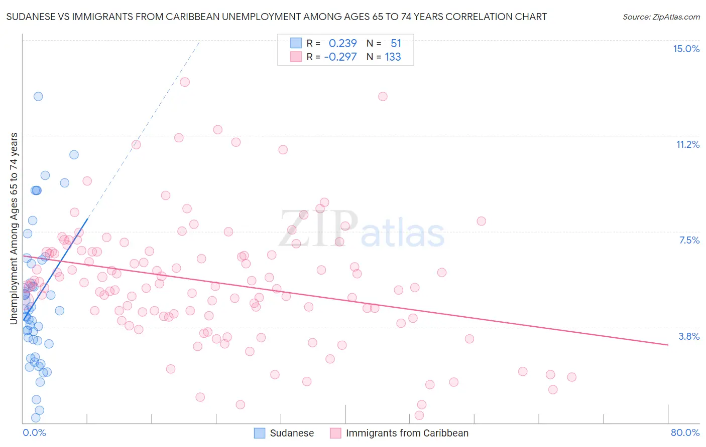 Sudanese vs Immigrants from Caribbean Unemployment Among Ages 65 to 74 years