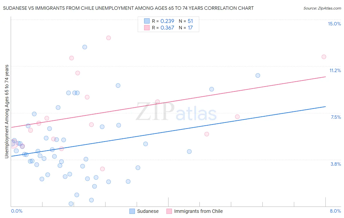 Sudanese vs Immigrants from Chile Unemployment Among Ages 65 to 74 years