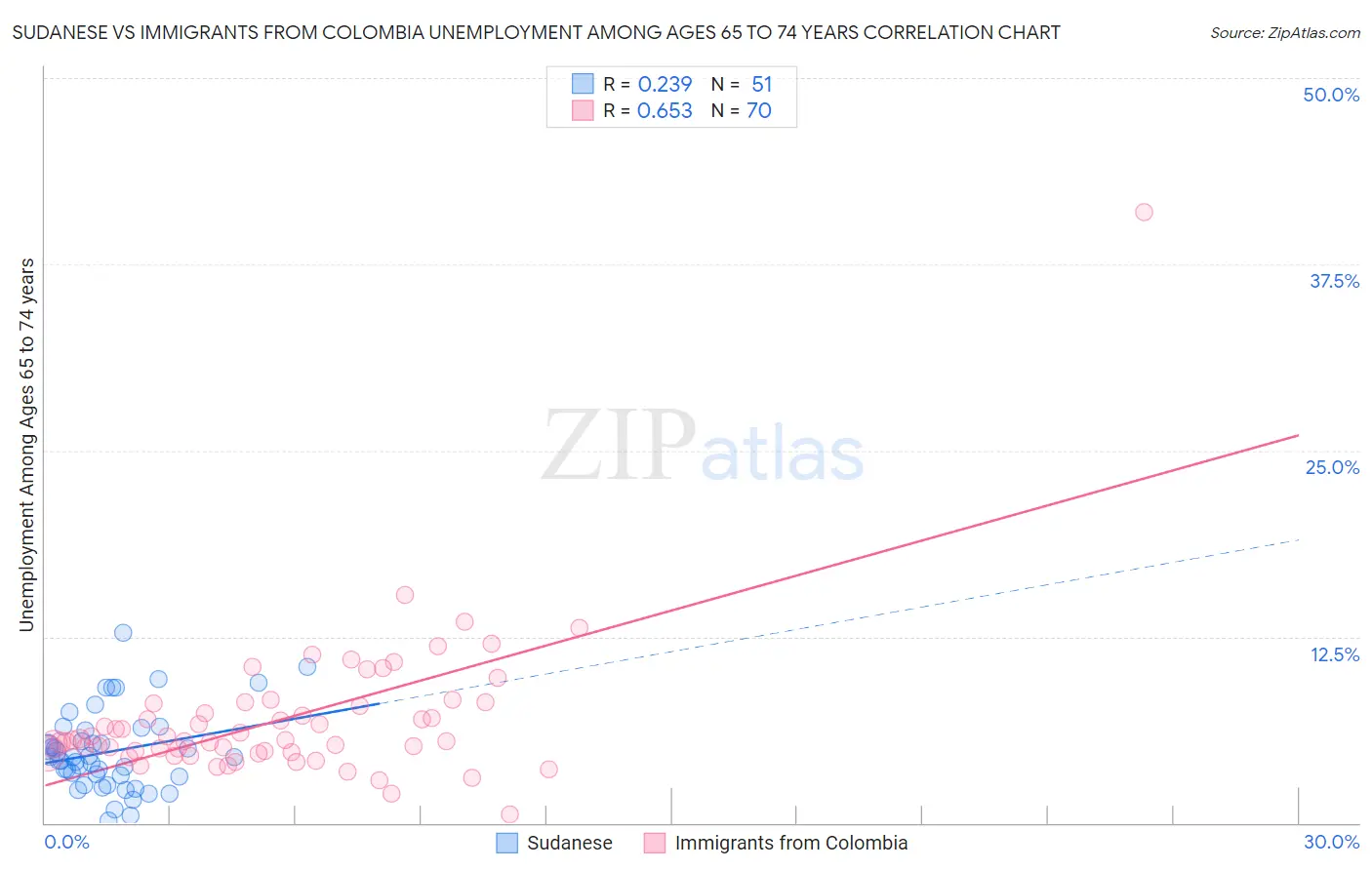 Sudanese vs Immigrants from Colombia Unemployment Among Ages 65 to 74 years